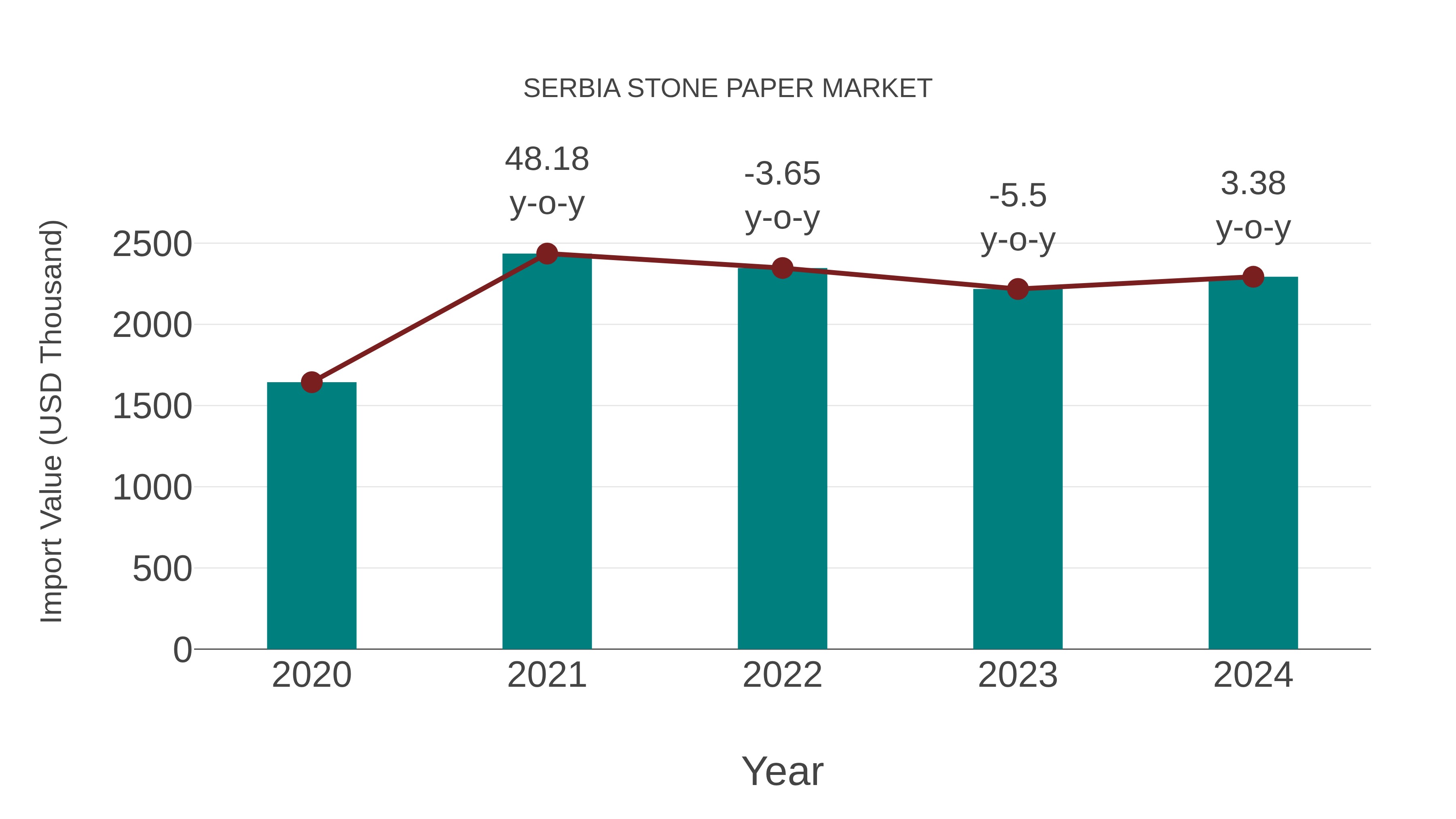  Serbia Stone Paper Market: Import Trend Analysis