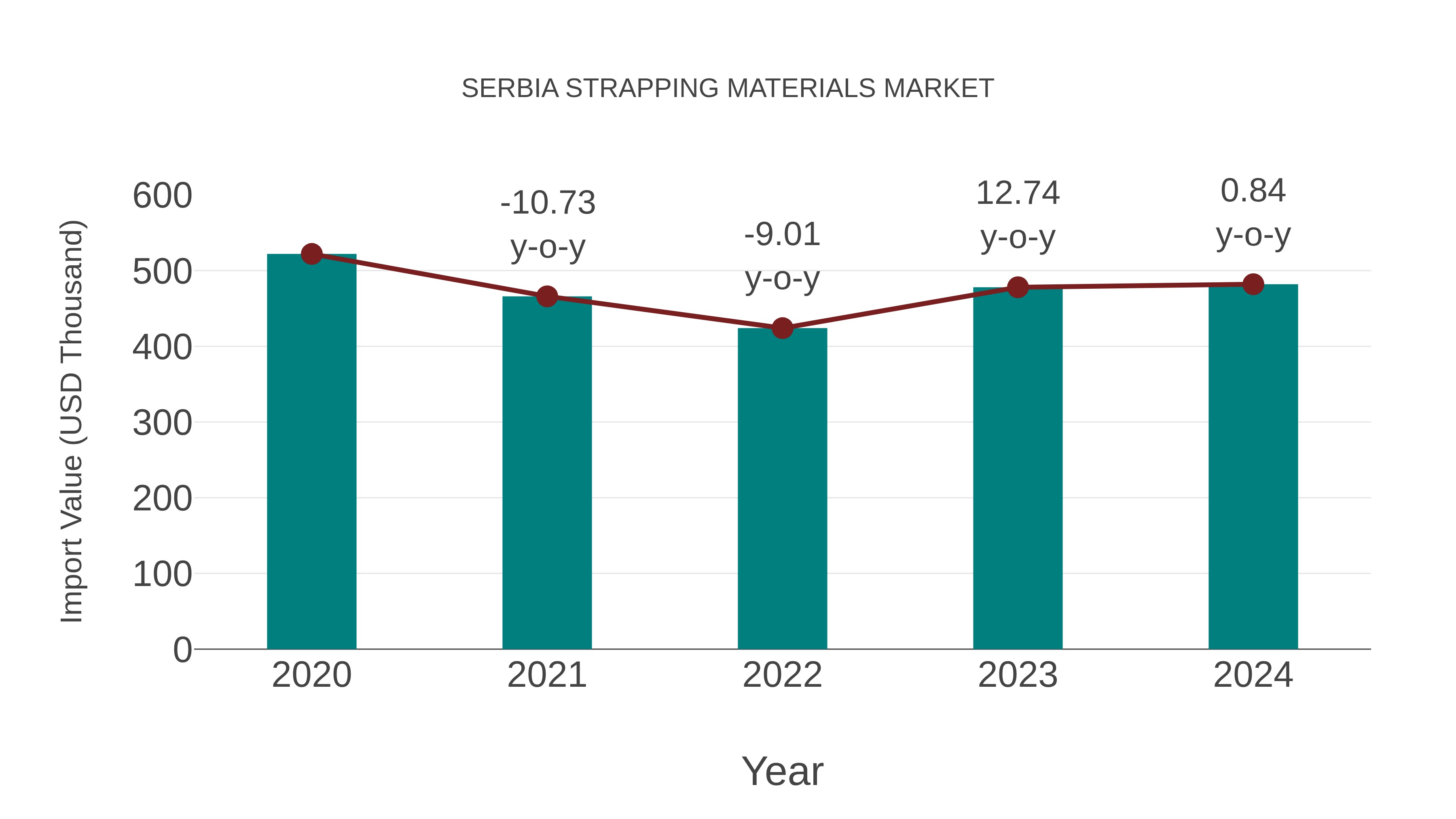  Serbia Strapping Materials Market: Import Trend Analysis