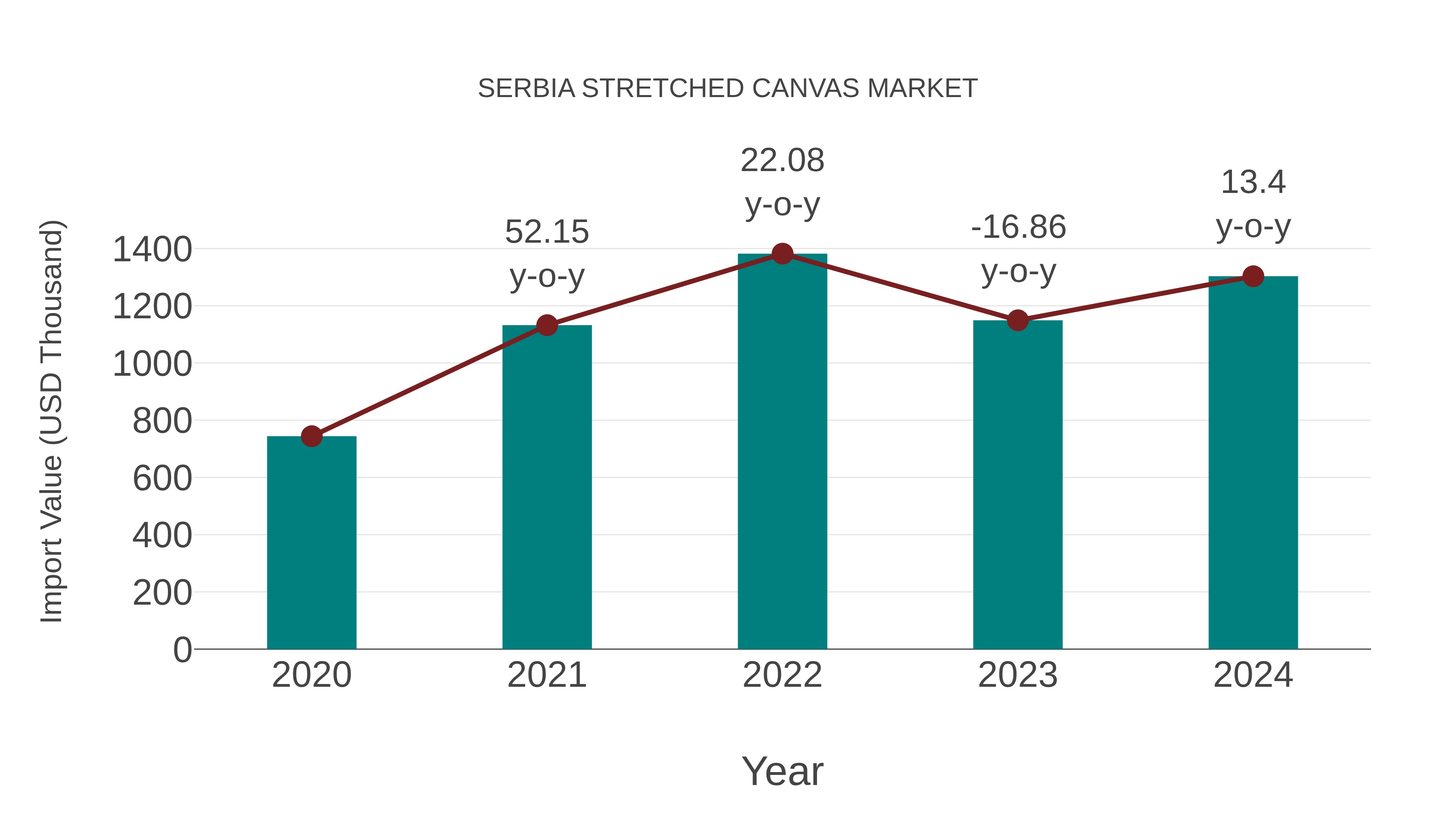  Serbia Stretched Canvas Market: Import Trend Analysis