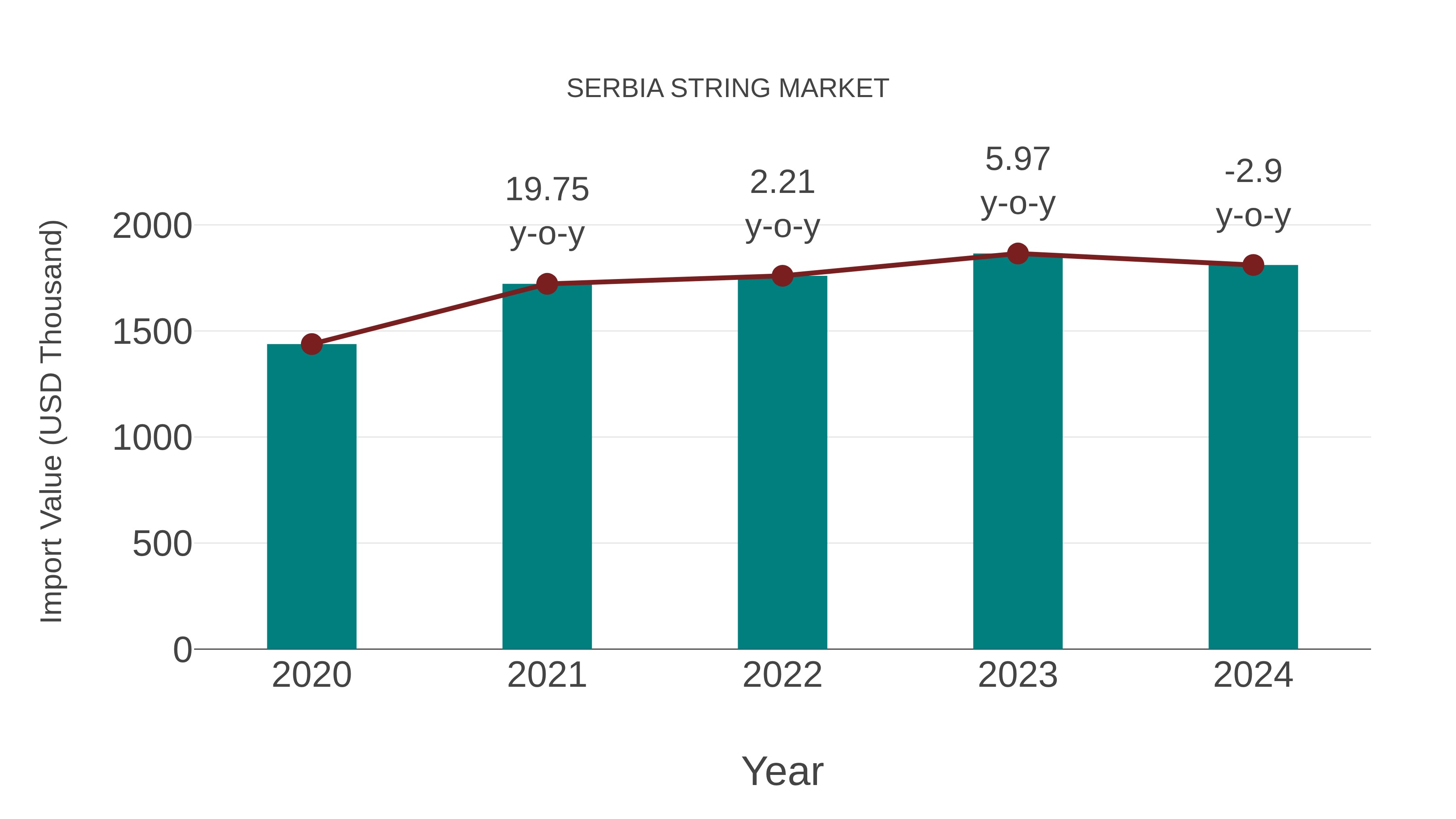  Serbia String Market: Import Trend Analysis