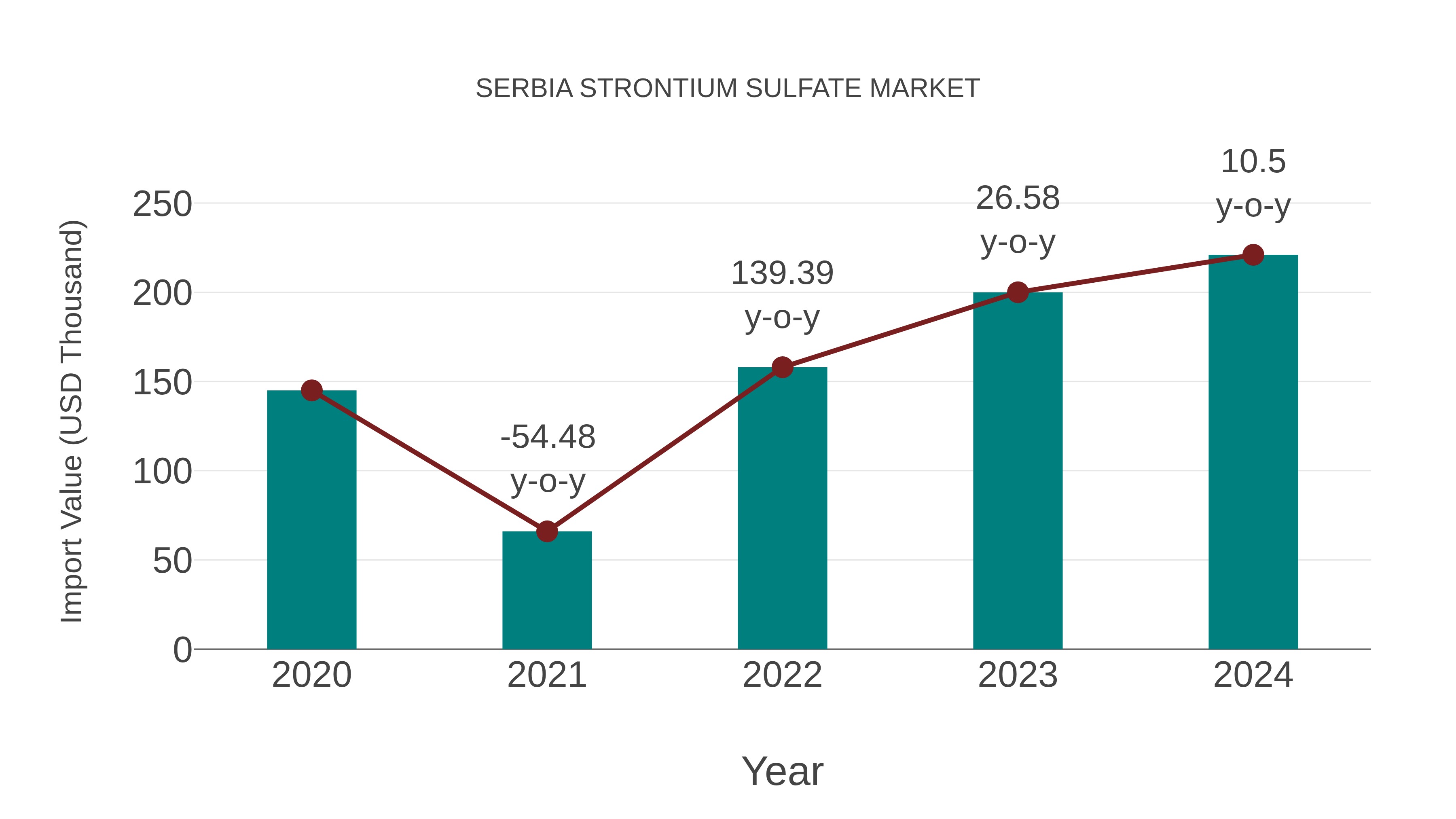  Serbia Strontium Sulfate Market: Import Trend Analysis
