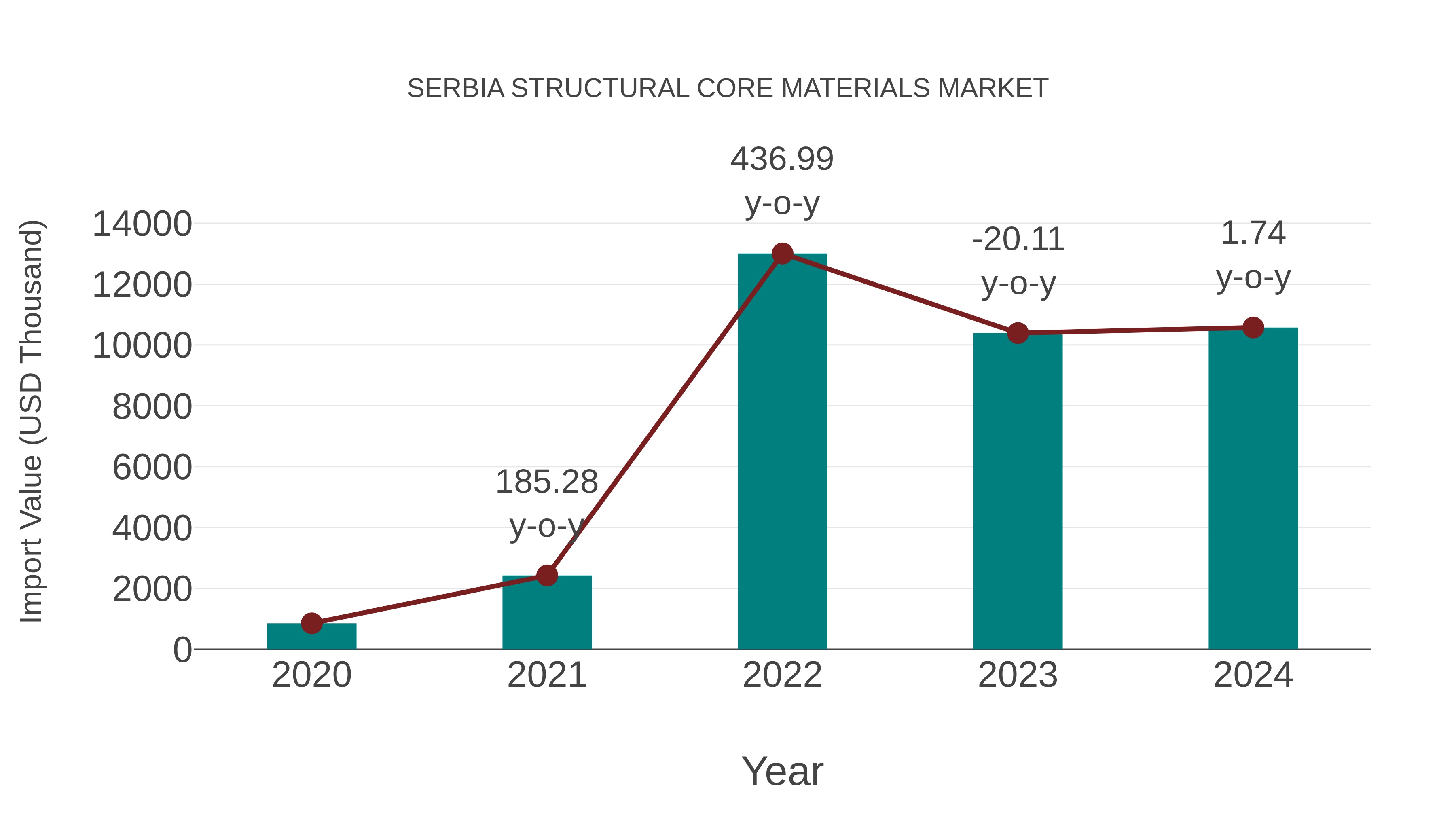  Serbia Structural Core Materials Market: Import Trend Analysis