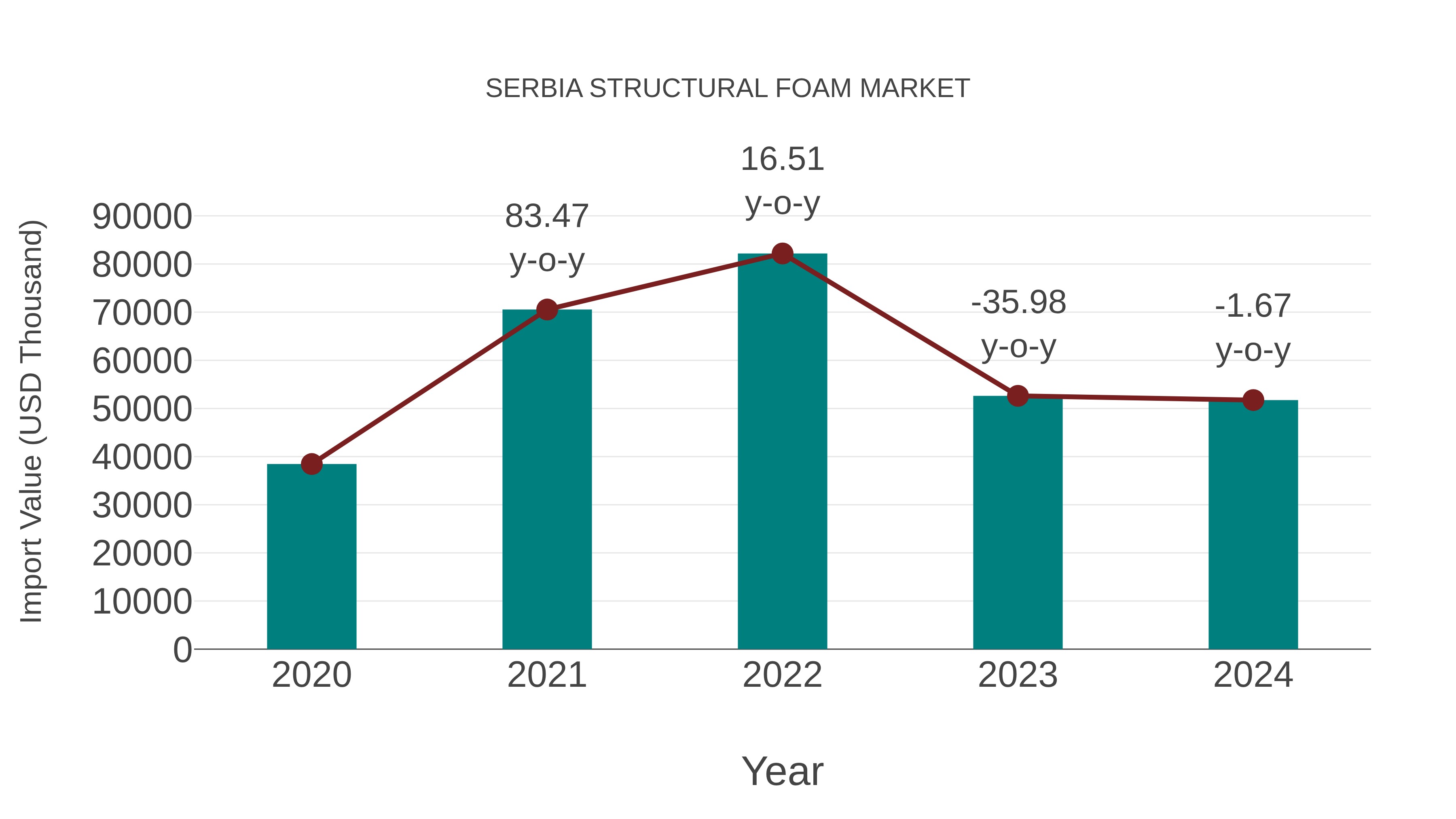 Serbia Structural Foam Market: Import Trend Analysis