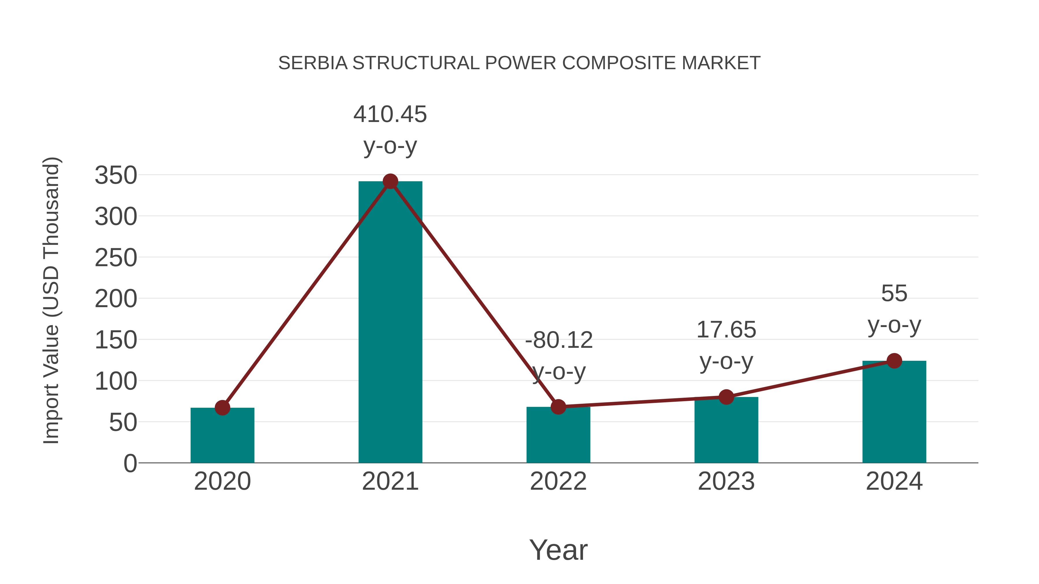  Serbia Structural Power Composite Market: Import Trend Analysis
