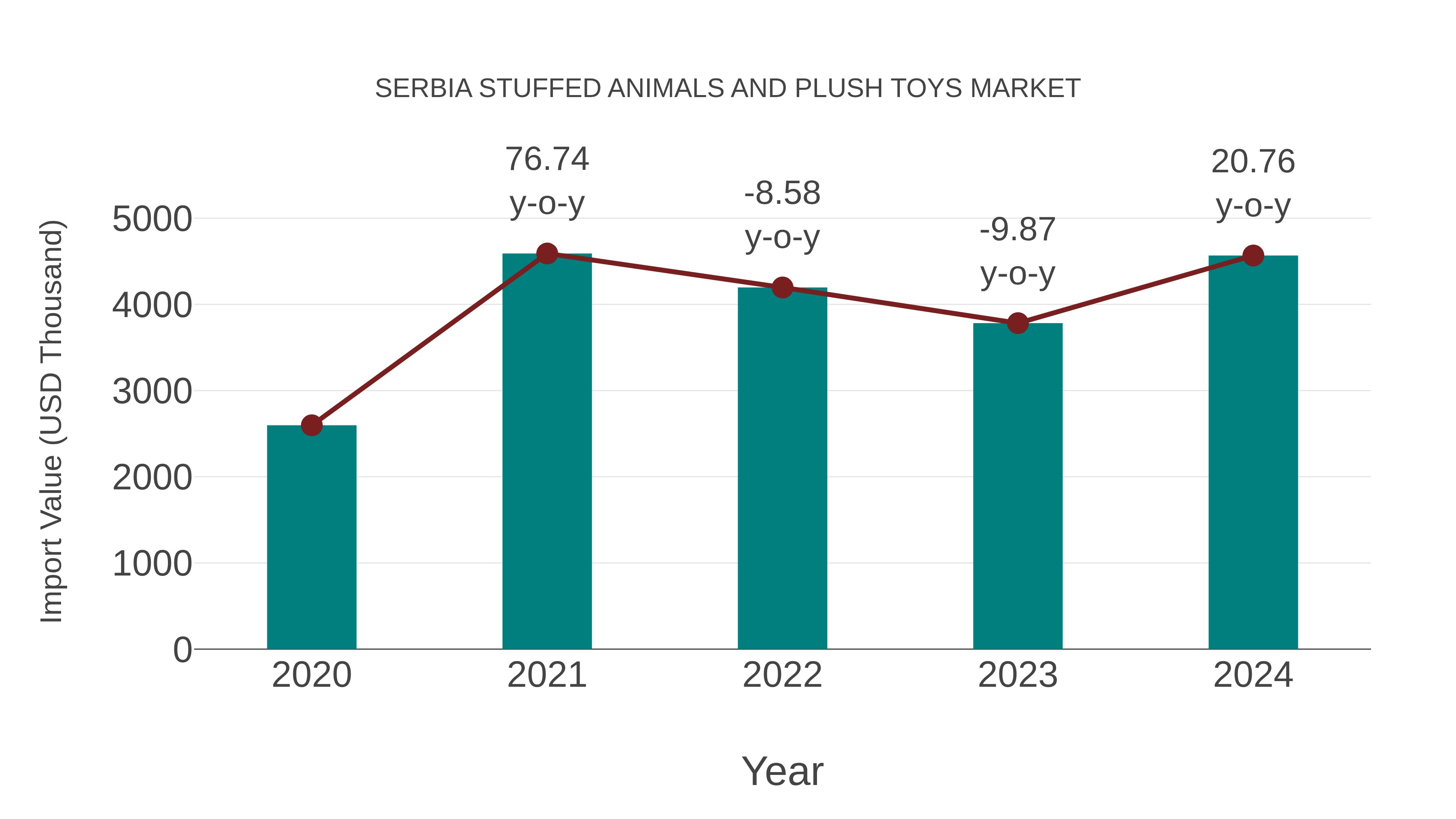  Serbia Stuffed Animals and Plush Toys Market: Import Trend Analysis