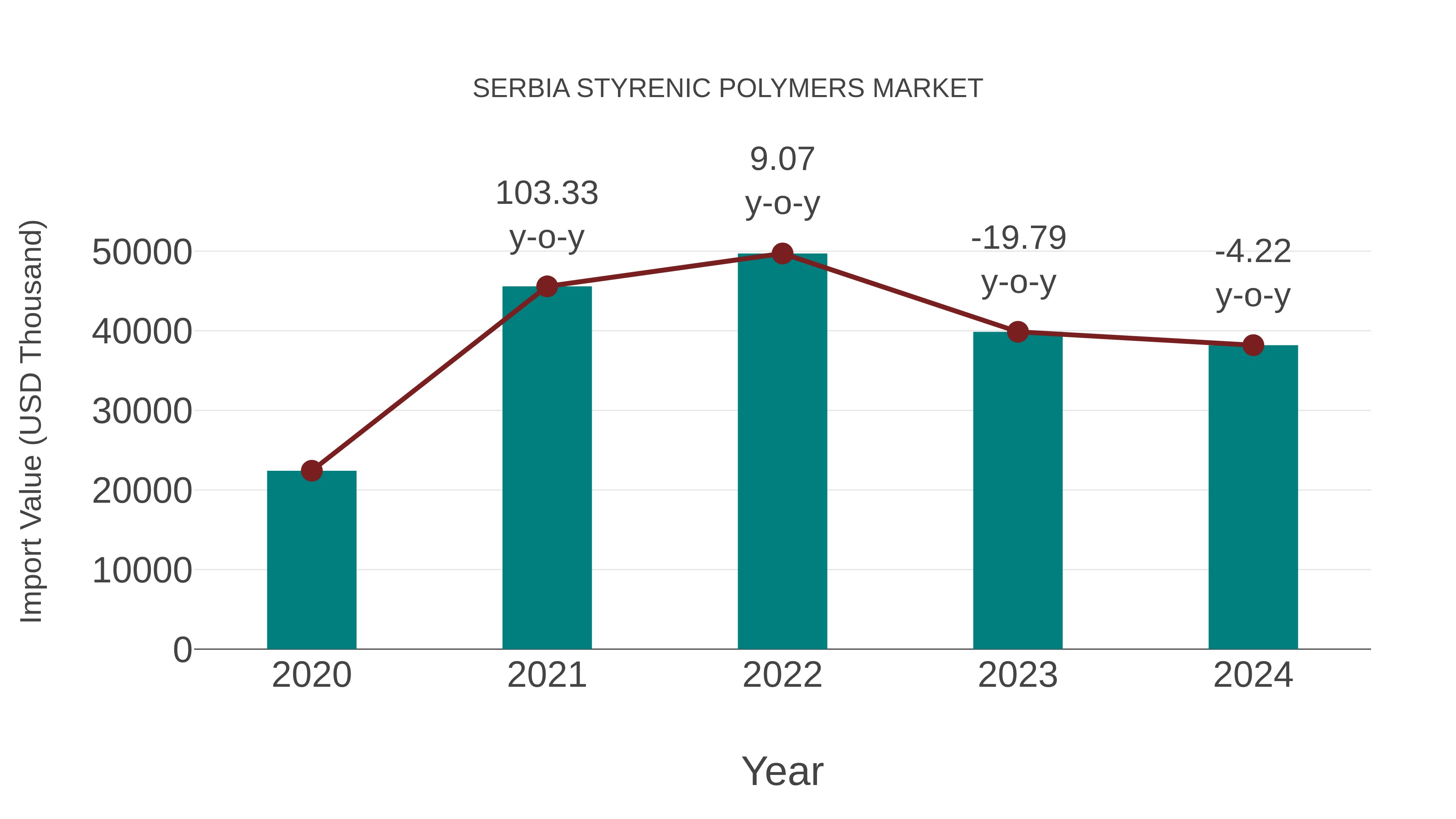 Serbia Styrenic Polymers Market: Import Trend Analysis