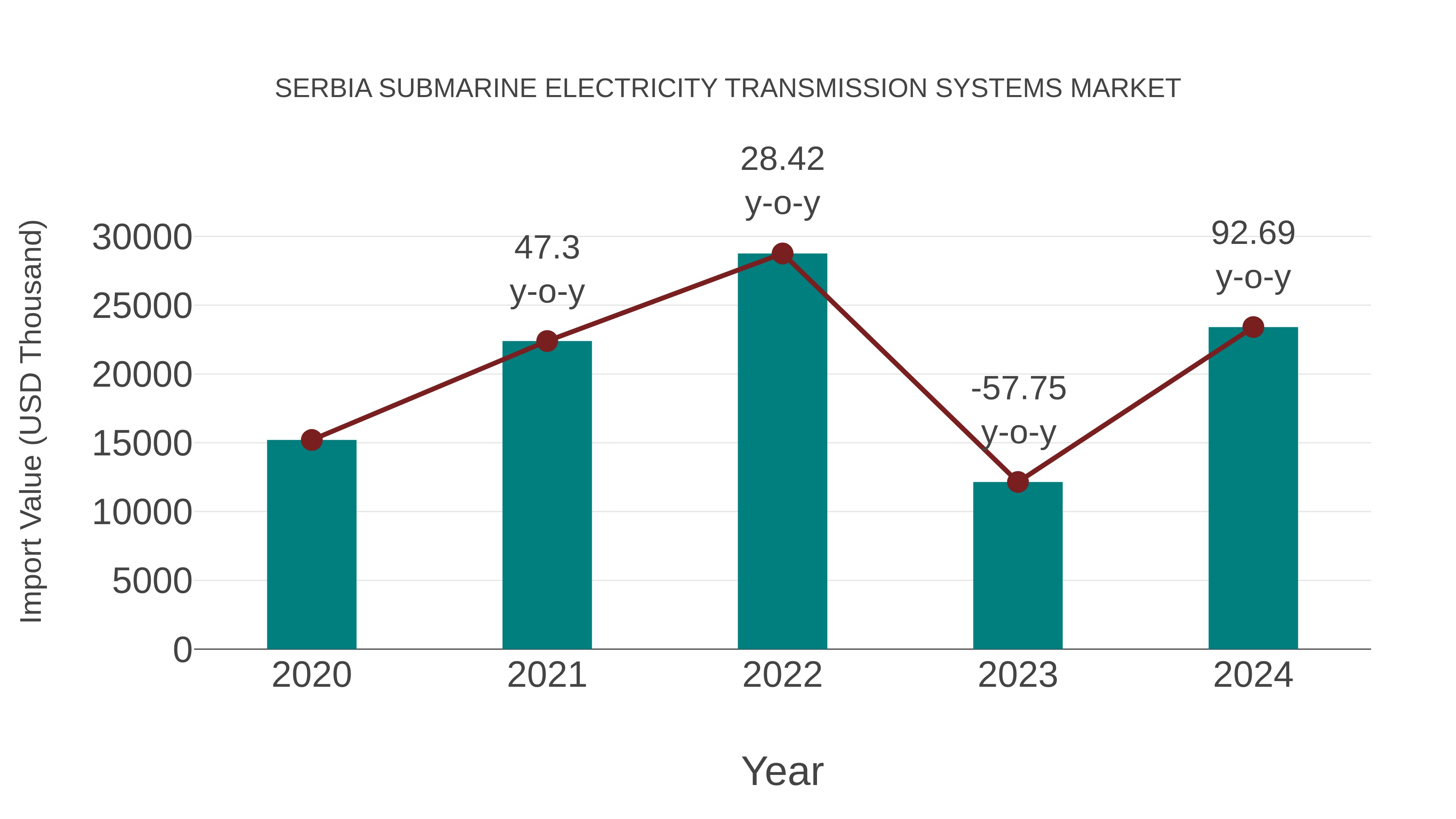 Serbia Submarine Electricity Transmission Systems Market: Import Trend Analysis