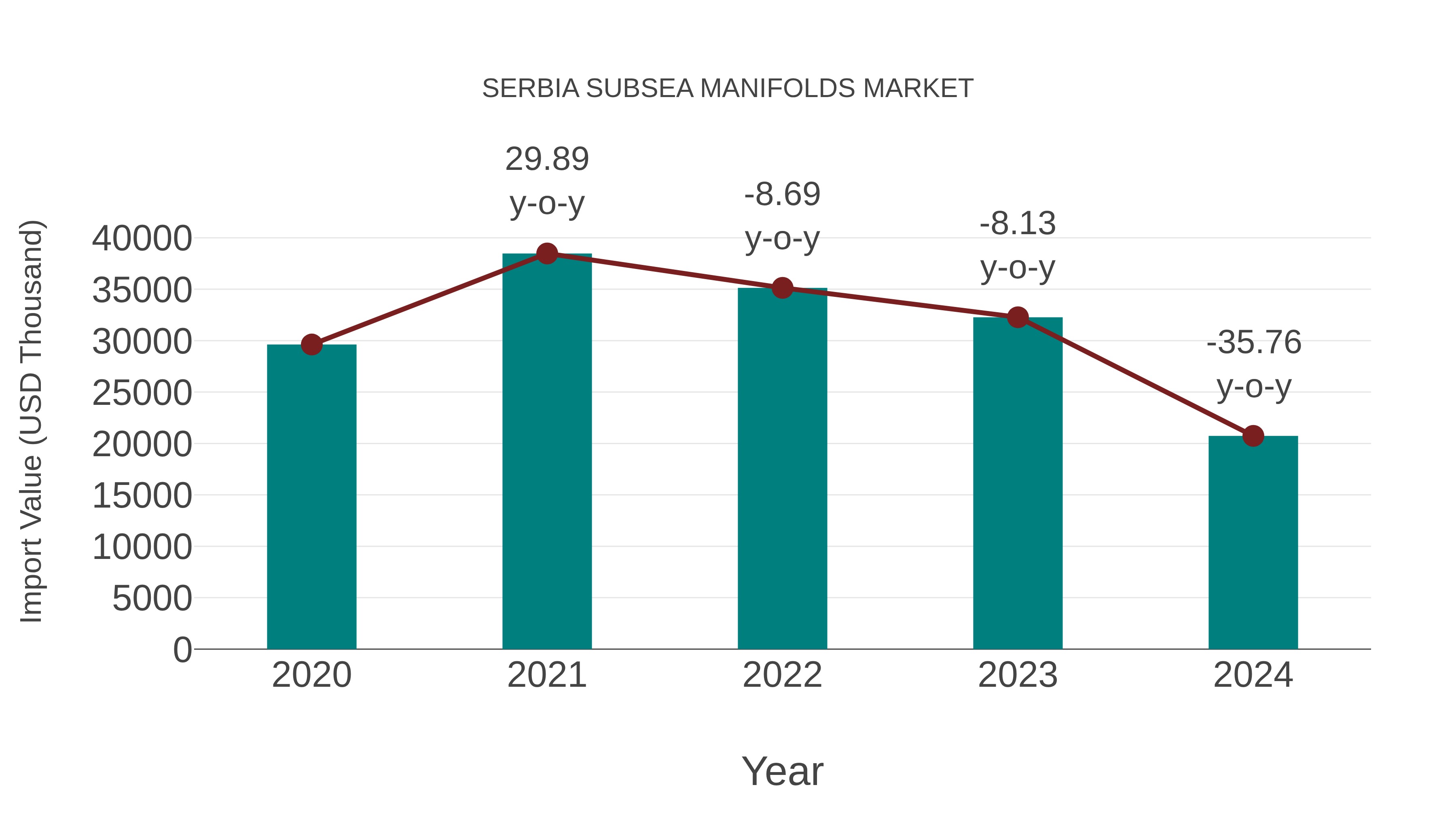  Serbia Subsea Manifolds Market: Import Trend Analysis