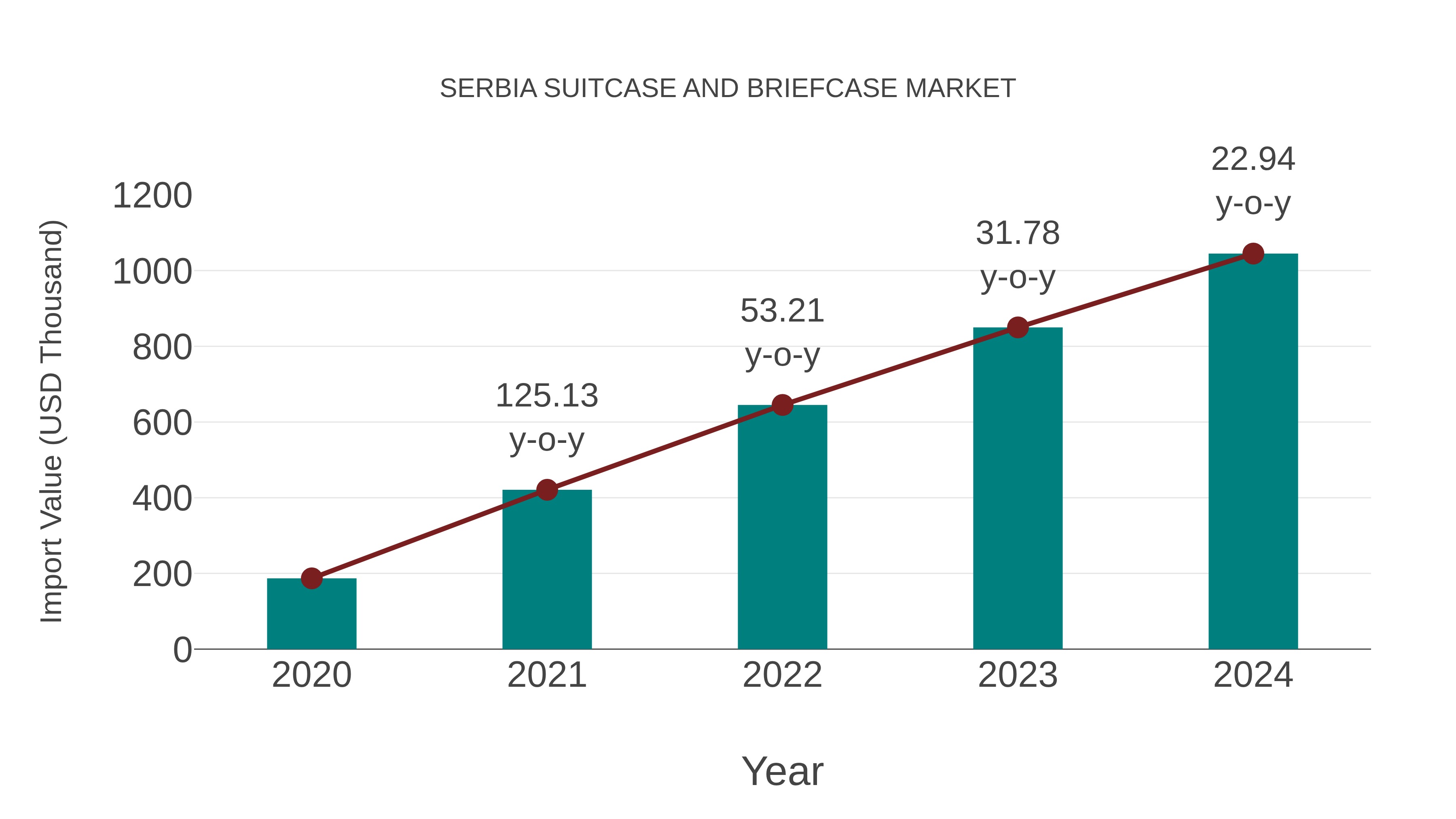 Serbia Suitcase and Briefcase Market: Import Trend Analysis