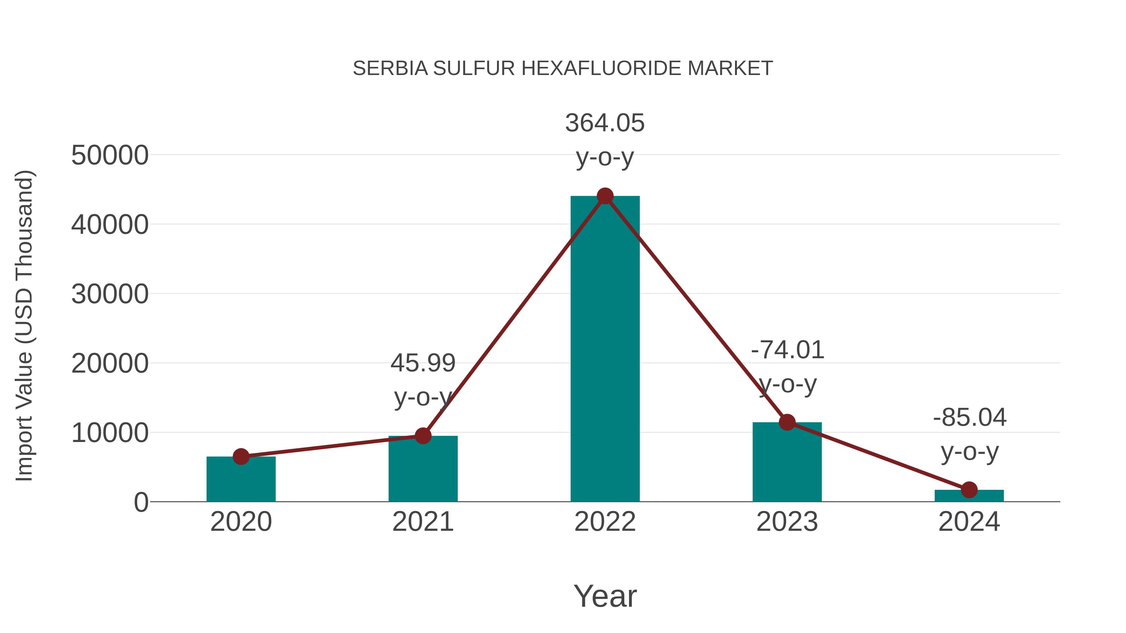  Serbia Sulfur Hexafluoride Market: Import Trend Analysis