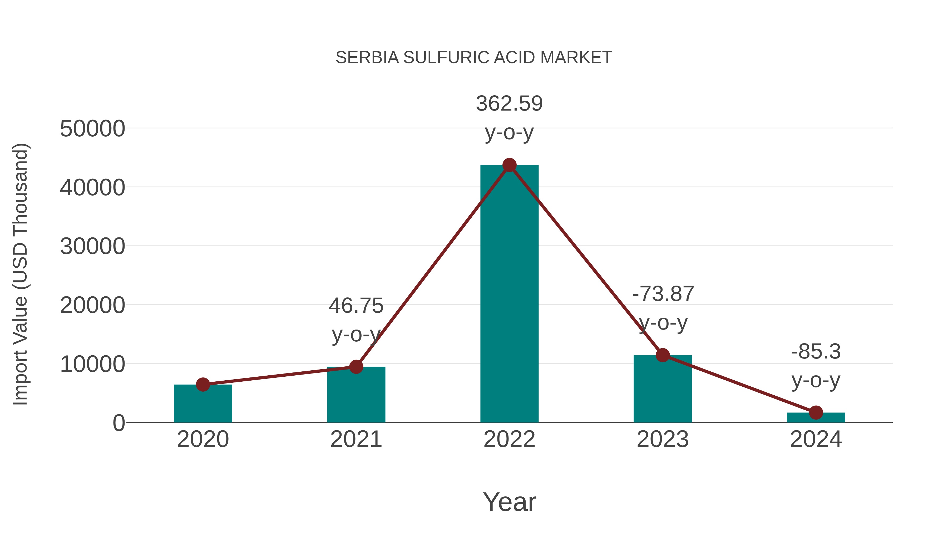  Serbia Sulfuric Acid Market: Import Trend Analysis