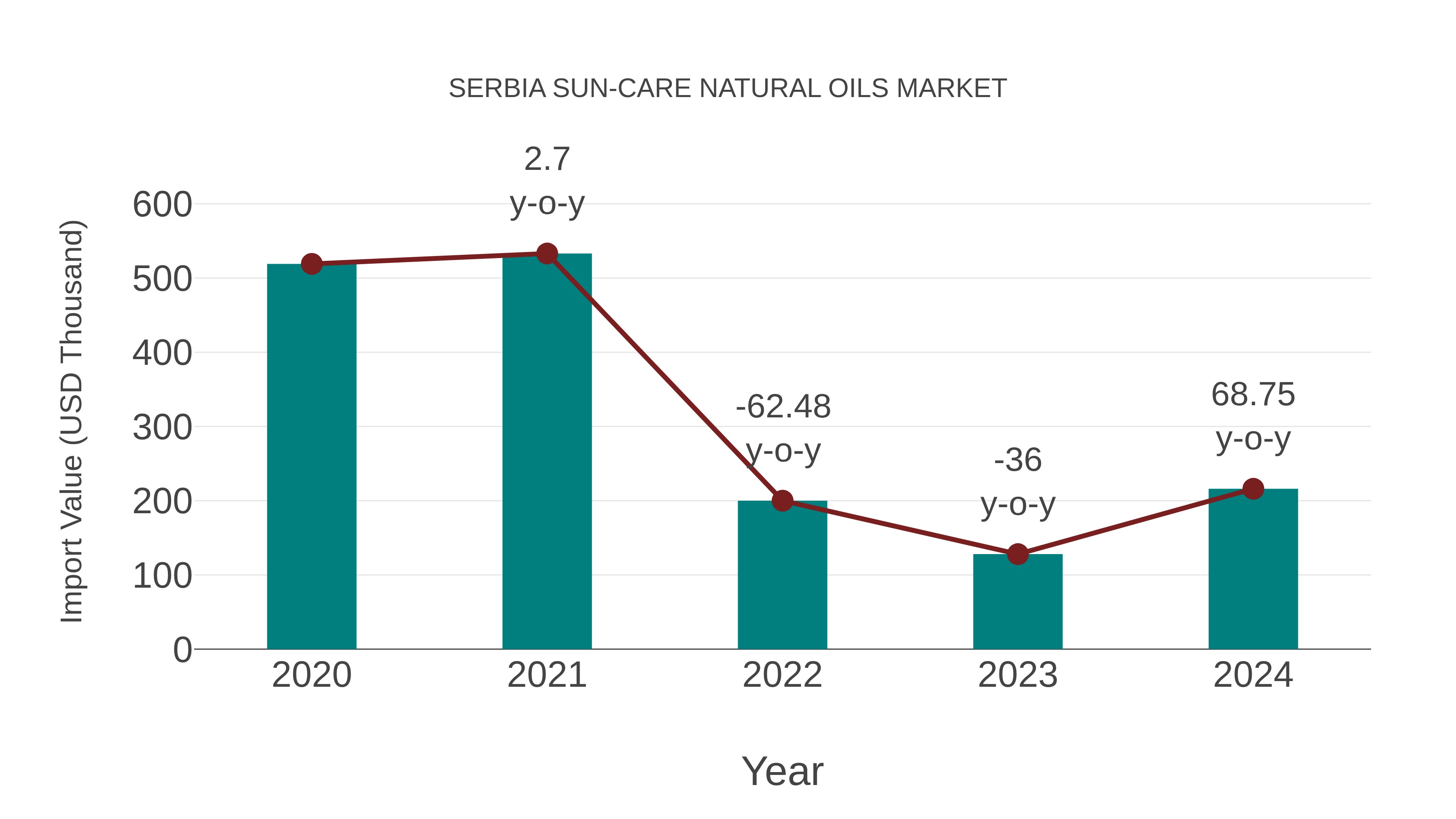 Serbia Sun-care Natural Oils Market: Import Trend Analysis