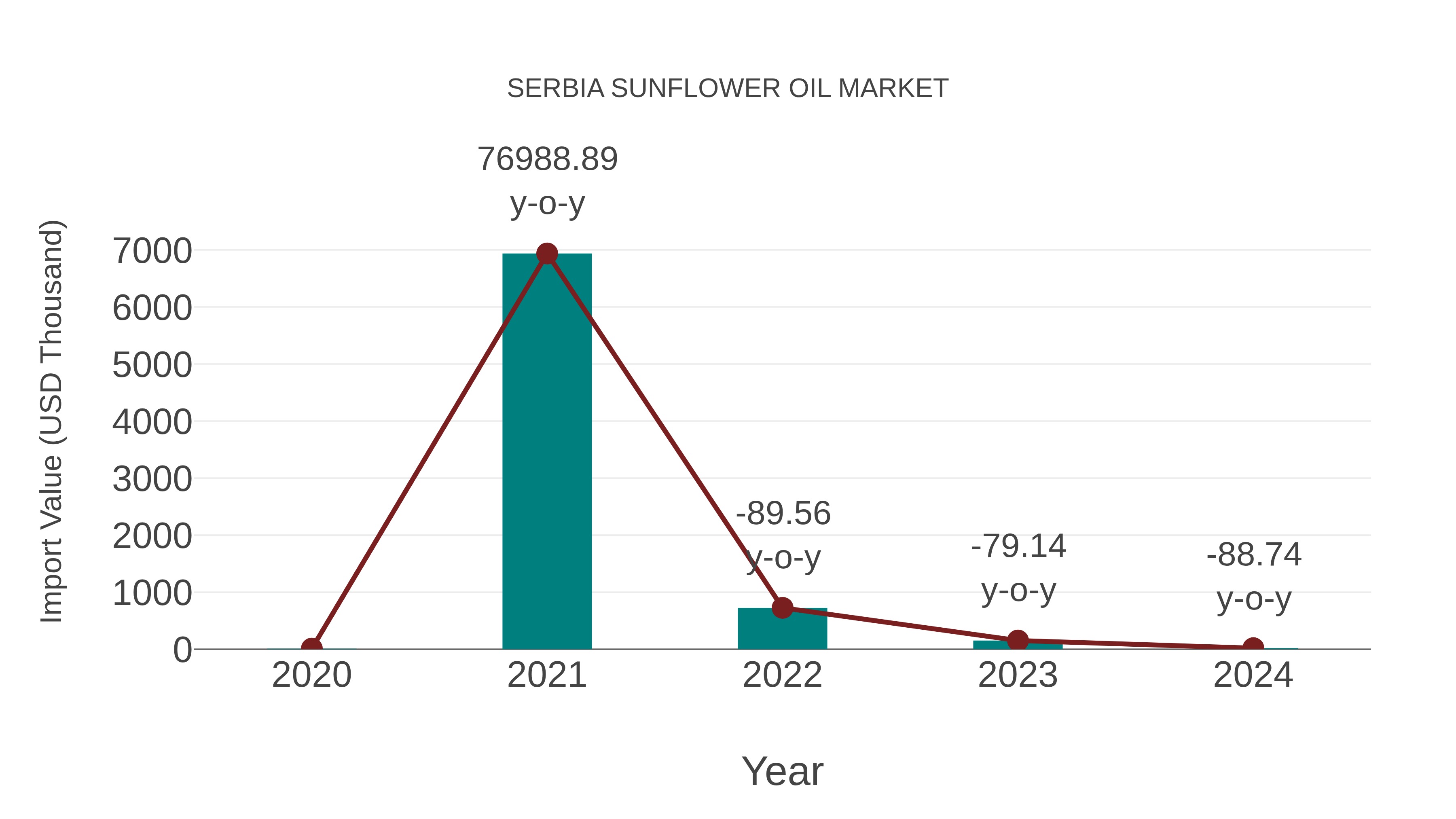  Serbia Sunflower Oil Market: Import Trend Analysis