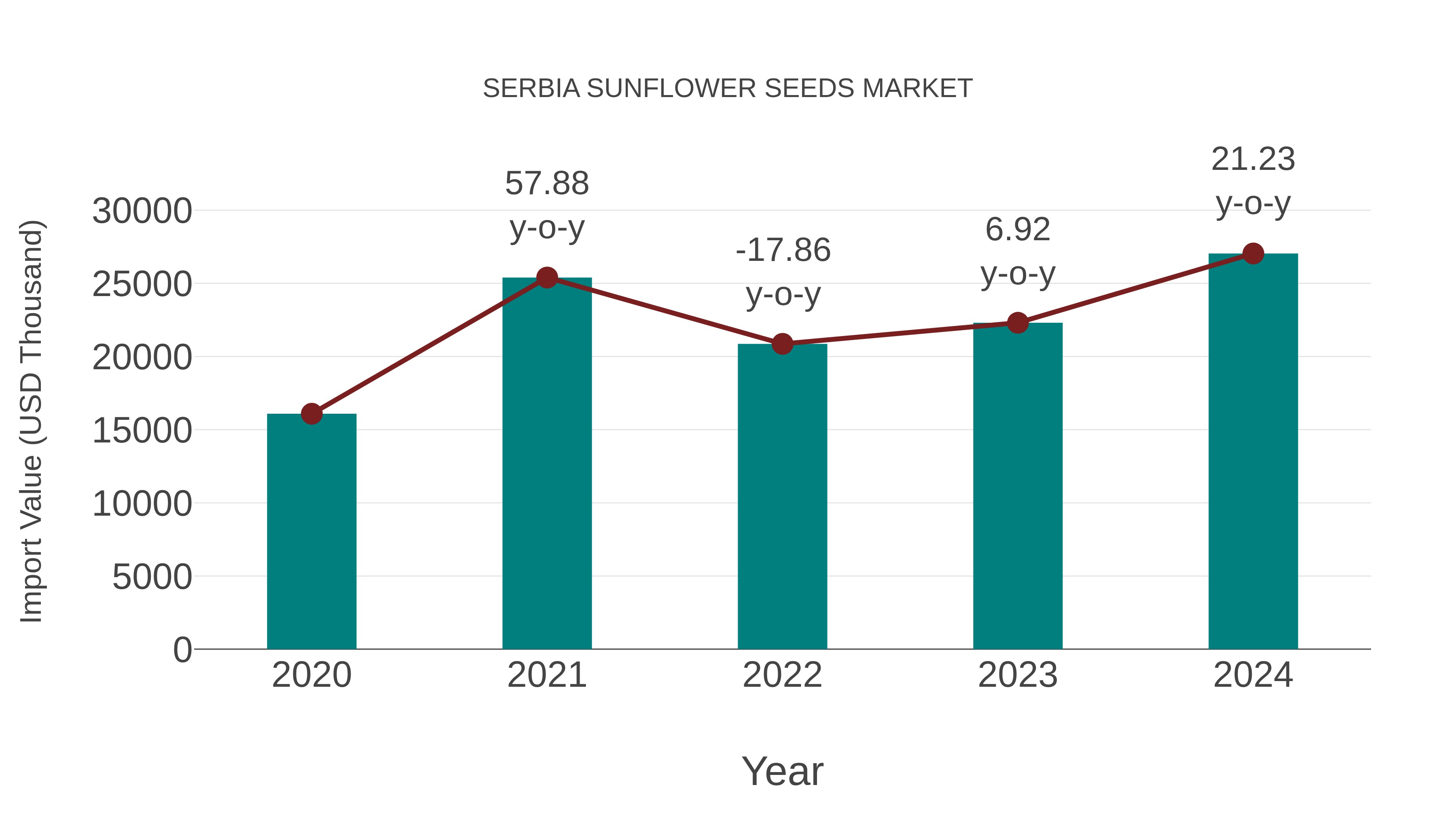  Serbia Sunflower Seeds Market: Import Trend Analysis