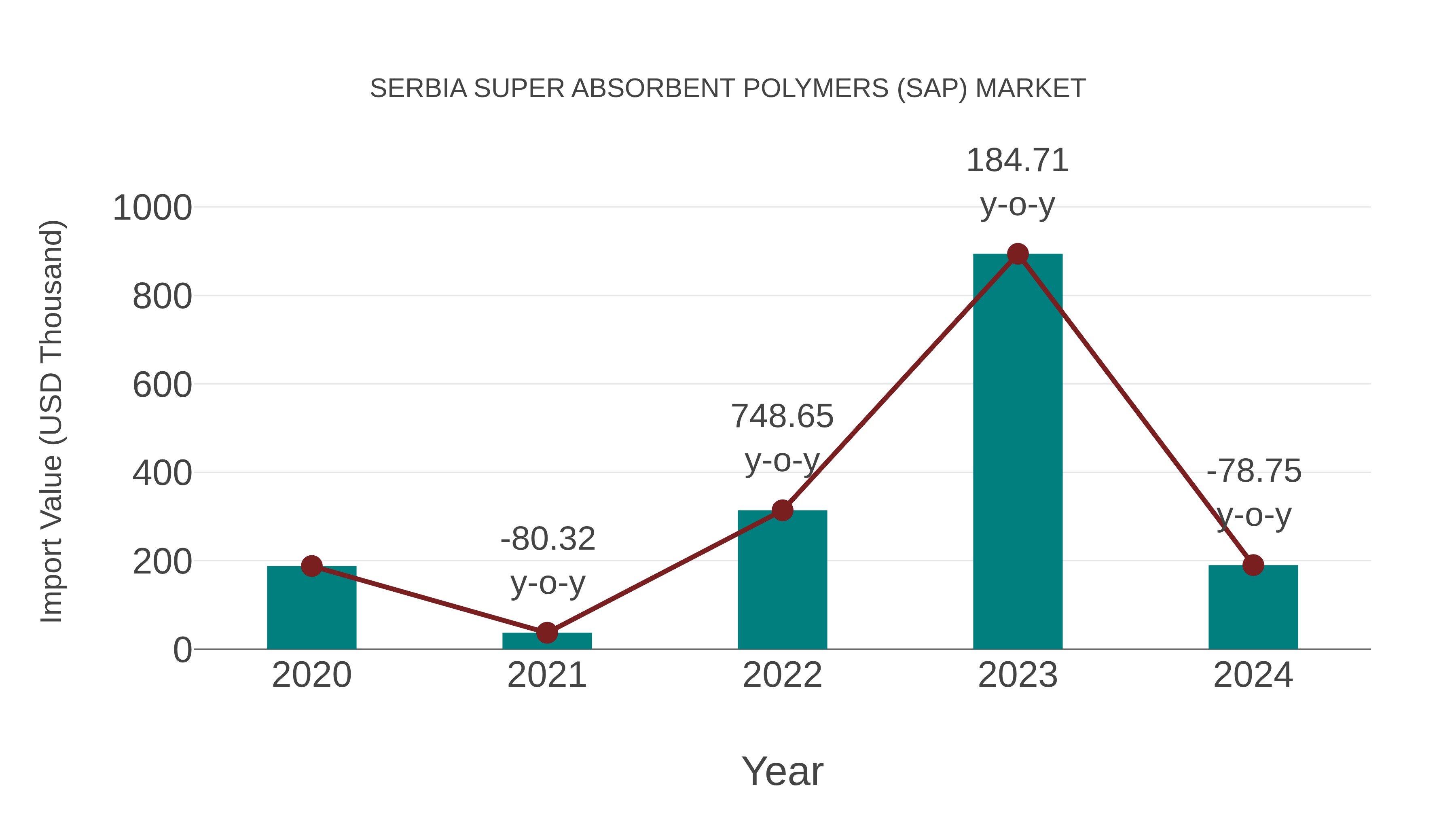 Serbia Super Absorbent Polymers (Sap) Market: Import Trend Analysis