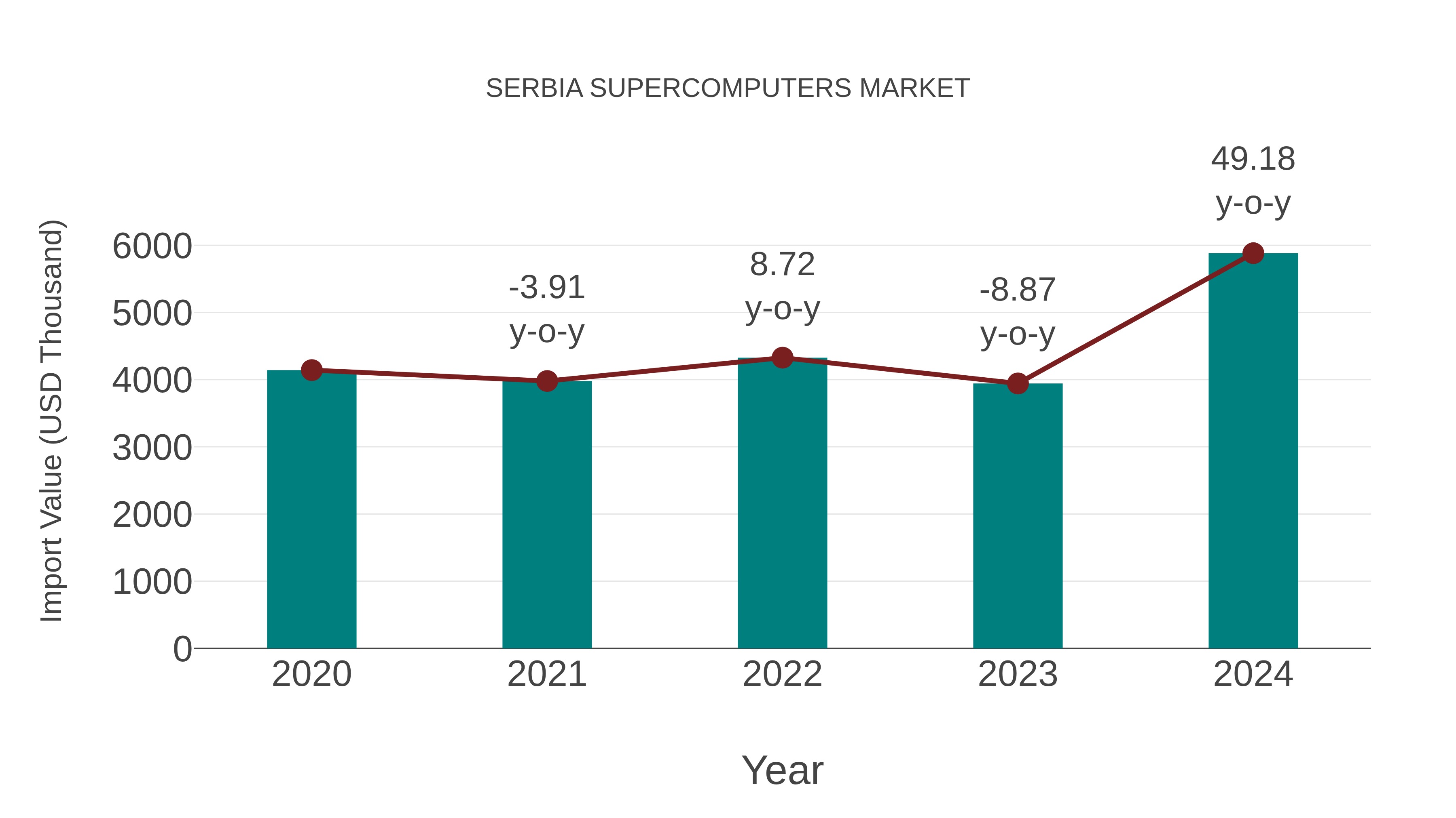  Serbia Supercomputers Market: Import Trend Analysis