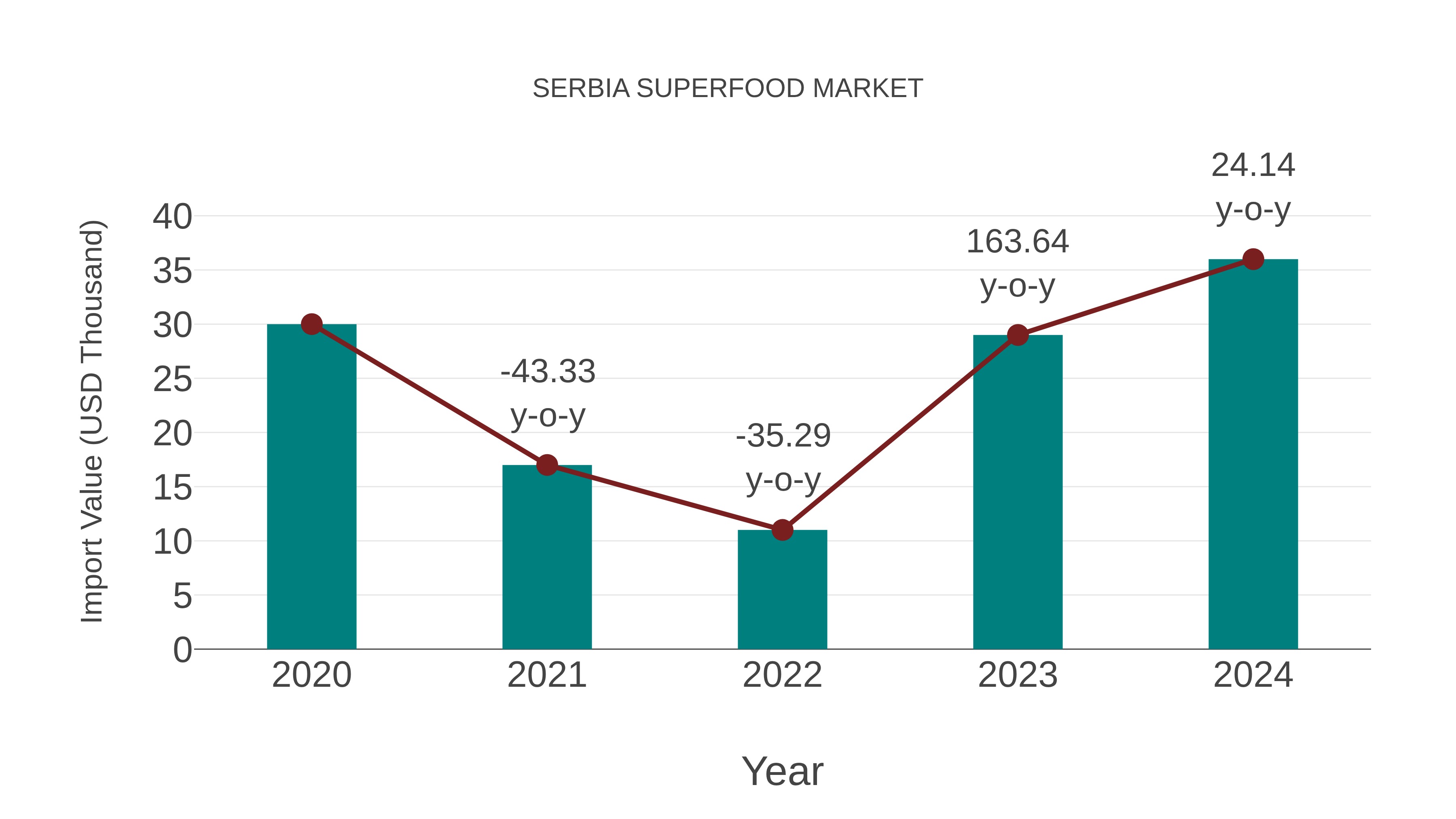  Serbia Superfood Market: Import Trend Analysis