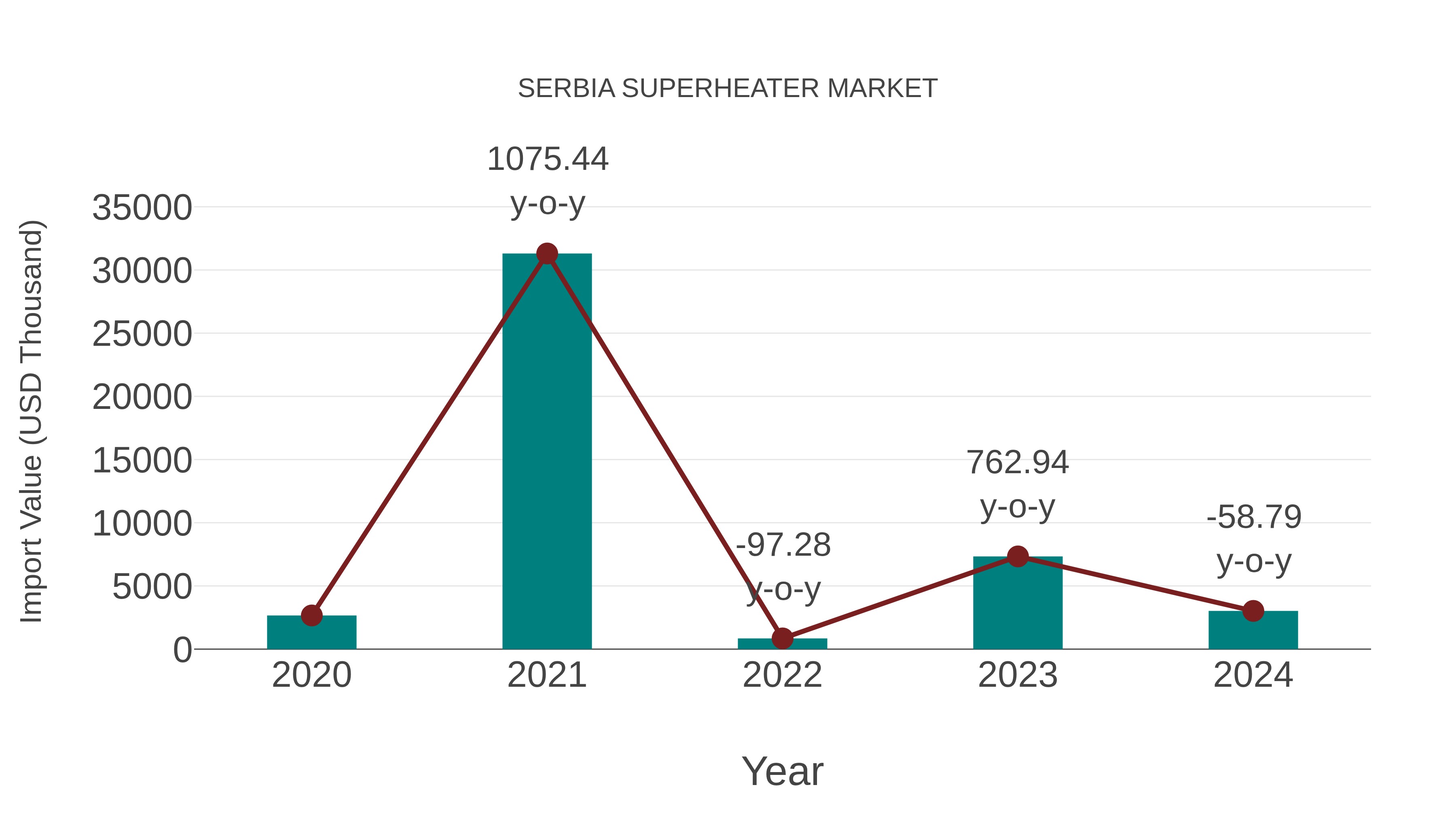 Serbia Superheater Market: Import Trend Analysis