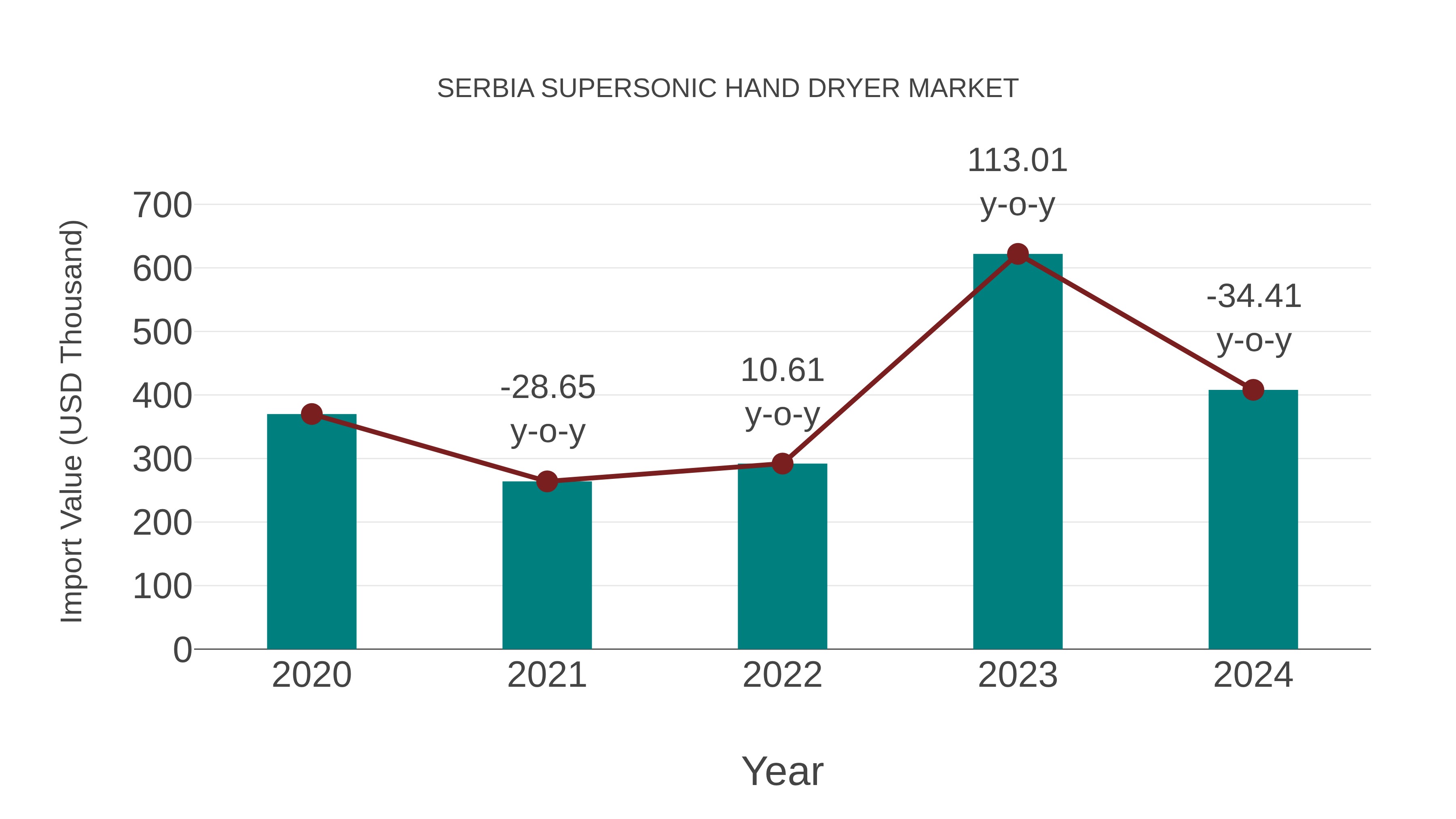  Serbia Supersonic Hand Dryer Market: Import Trend Analysis