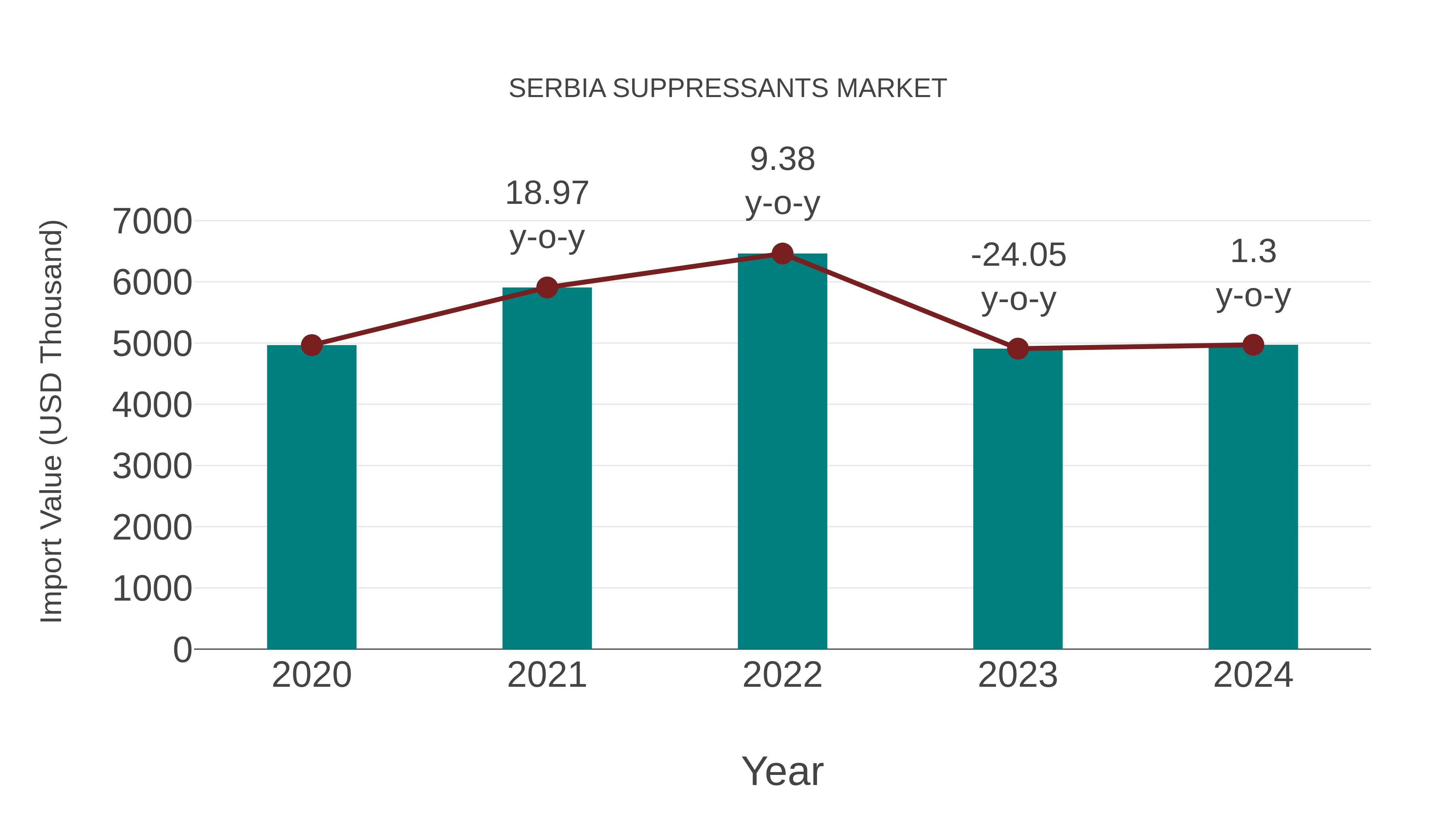  Serbia Suppressants Market: Import Trend Analysis