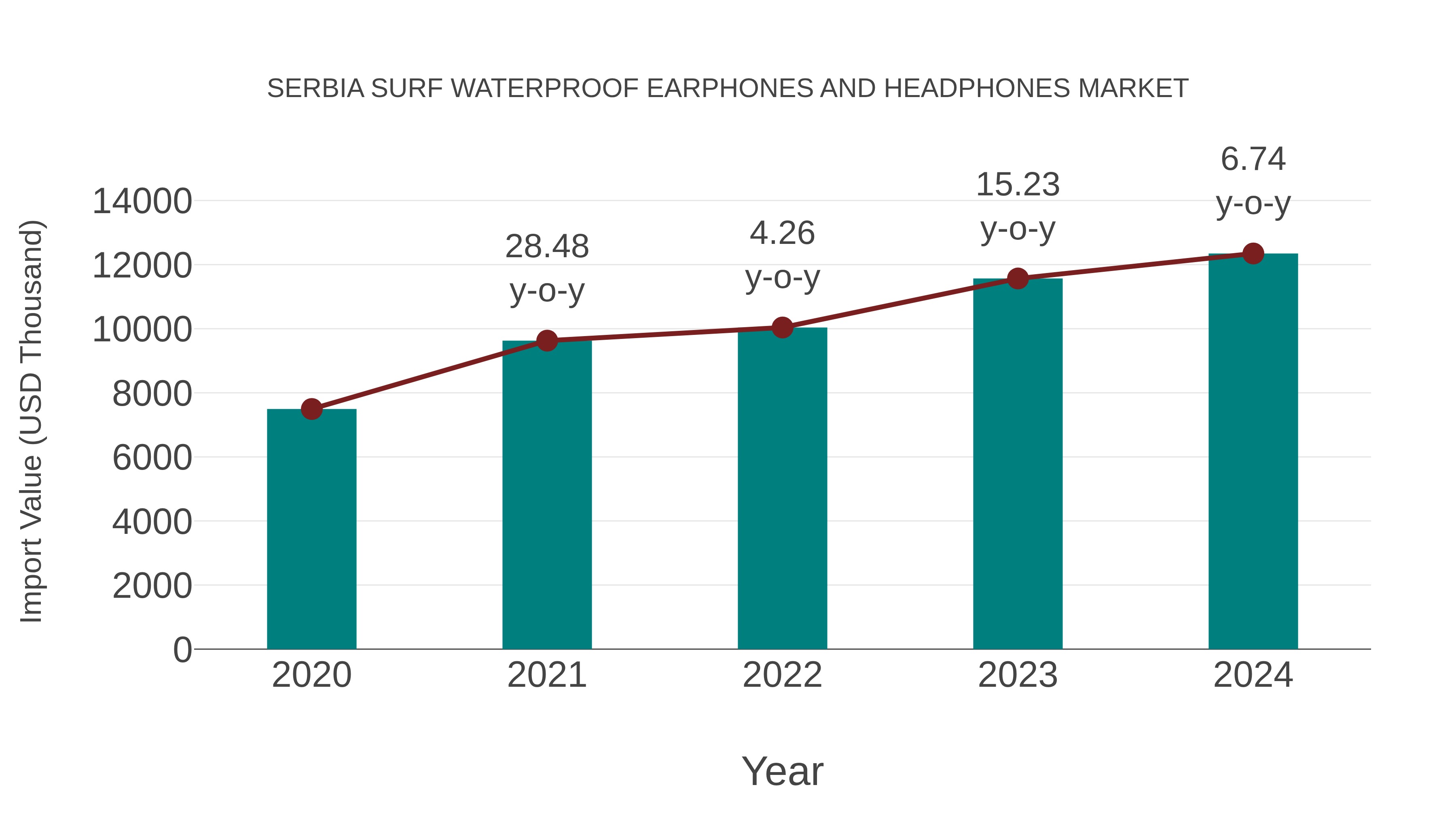 Serbia Surf Waterproof Earphones and Headphones Market: Import Trend Analysis