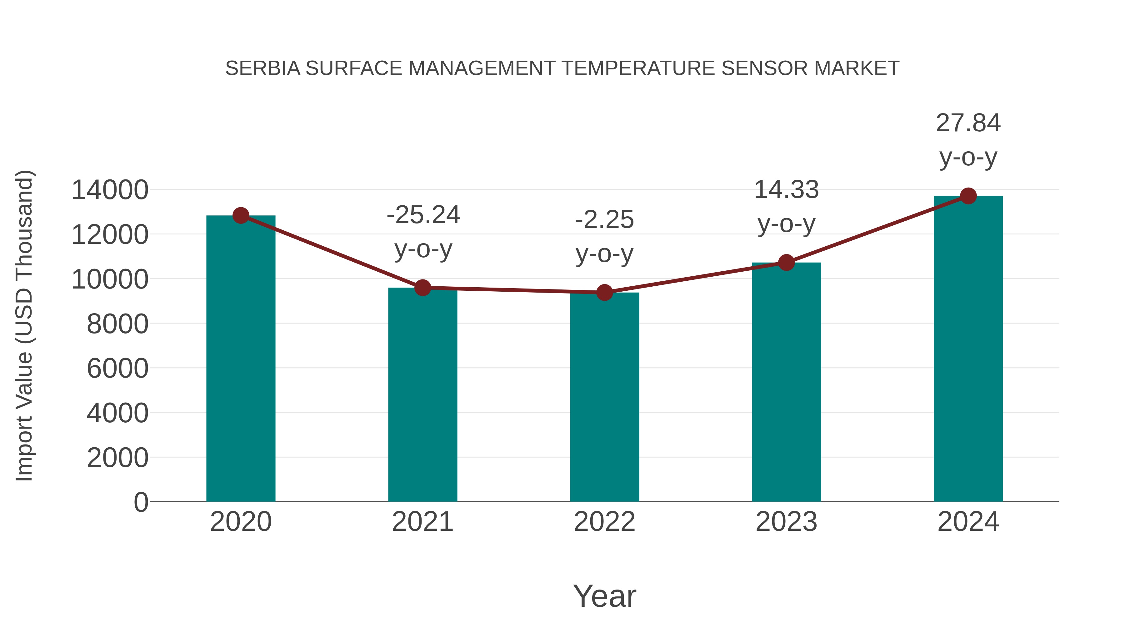  Serbia Surface Management Temperature Sensor Market: Import Trend Analysis