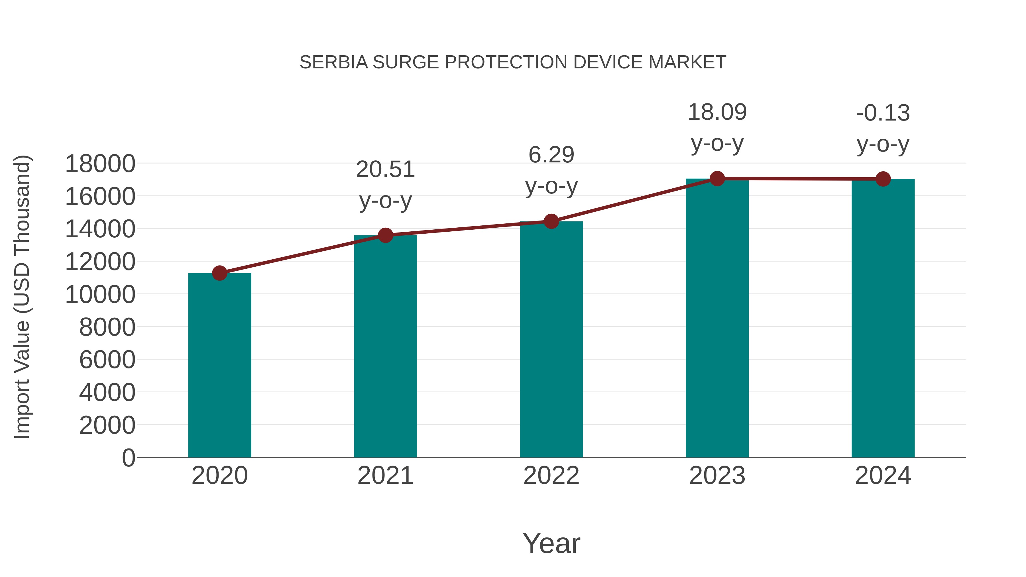  Serbia Surge Protection Device Market: Import Trend Analysis