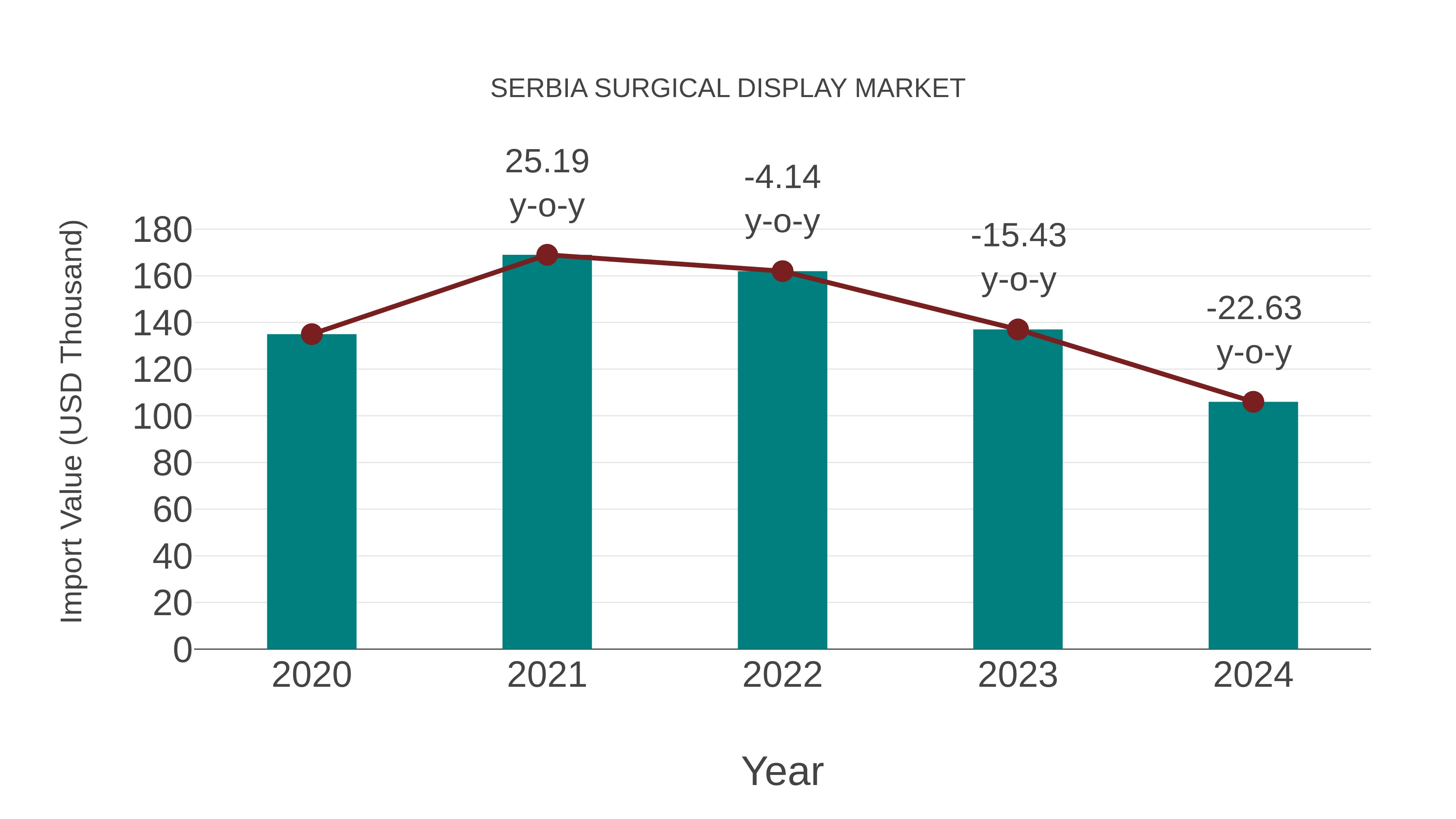  Serbia Surgical Display Market: Import Trend Analysis