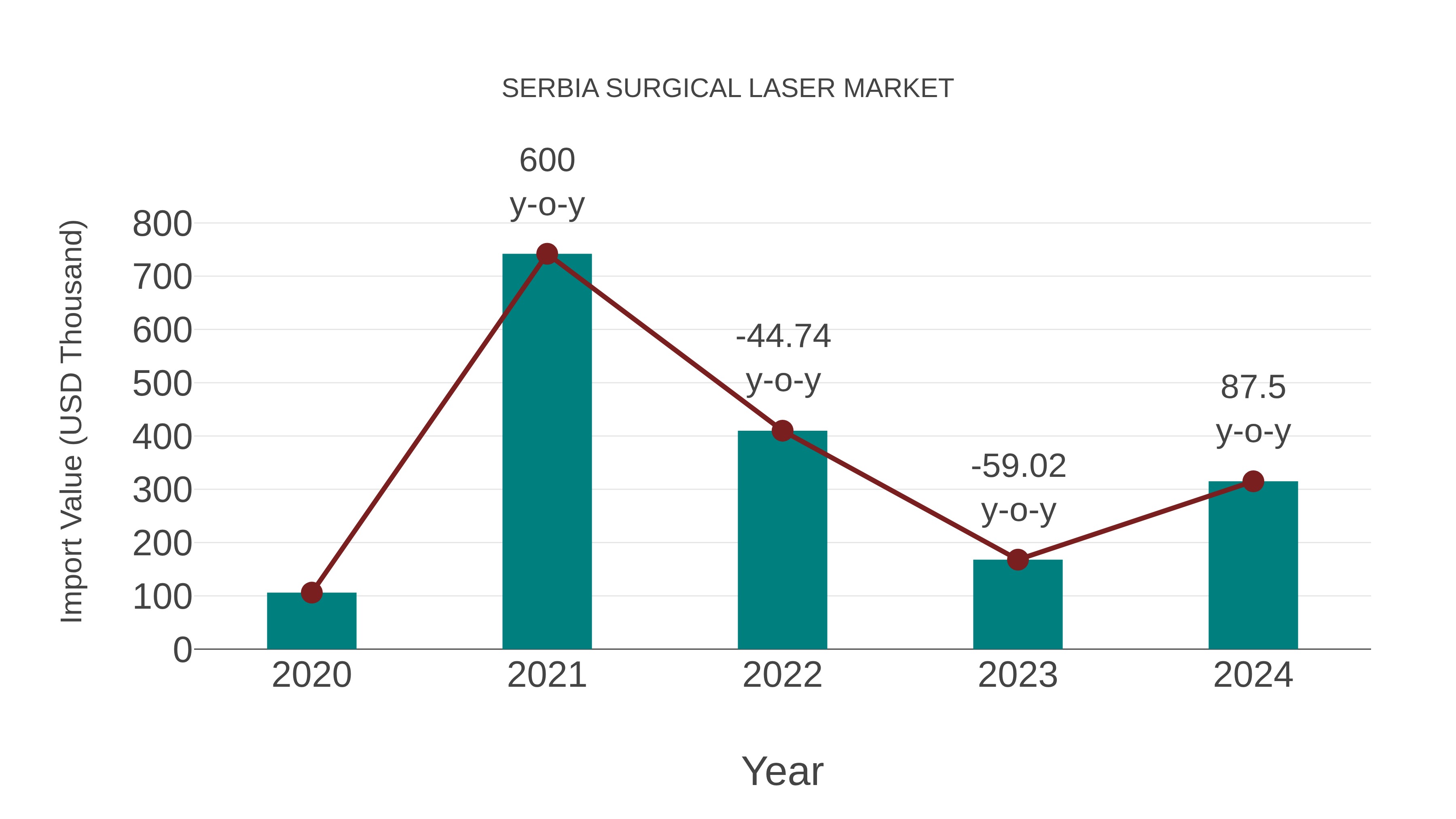  Serbia Surgical Laser Market: Import Trend Analysis