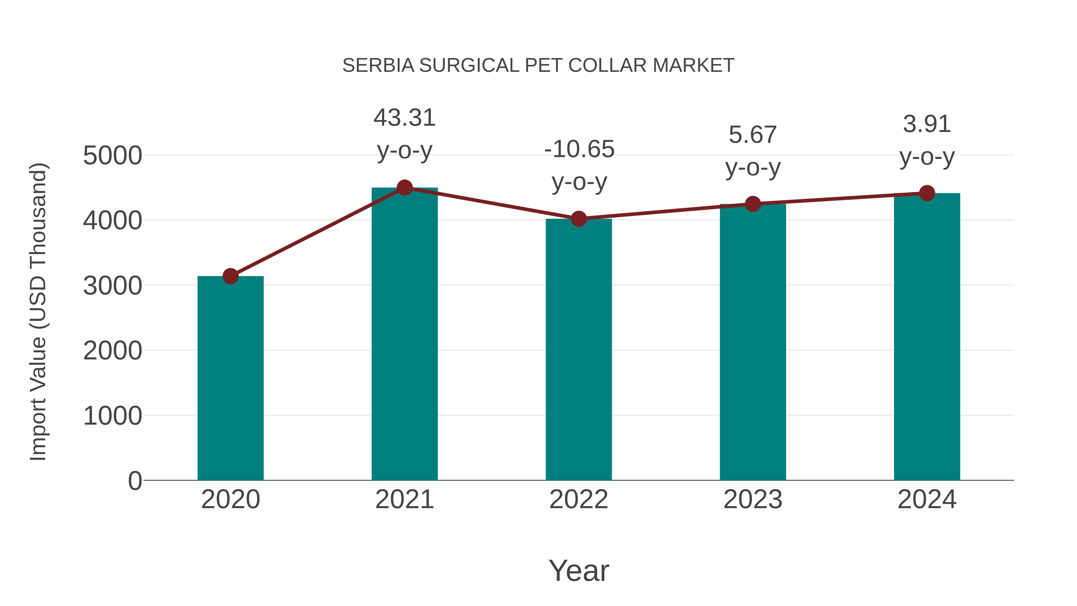  Serbia Surgical Pet Collar Market: Import Trend Analysis