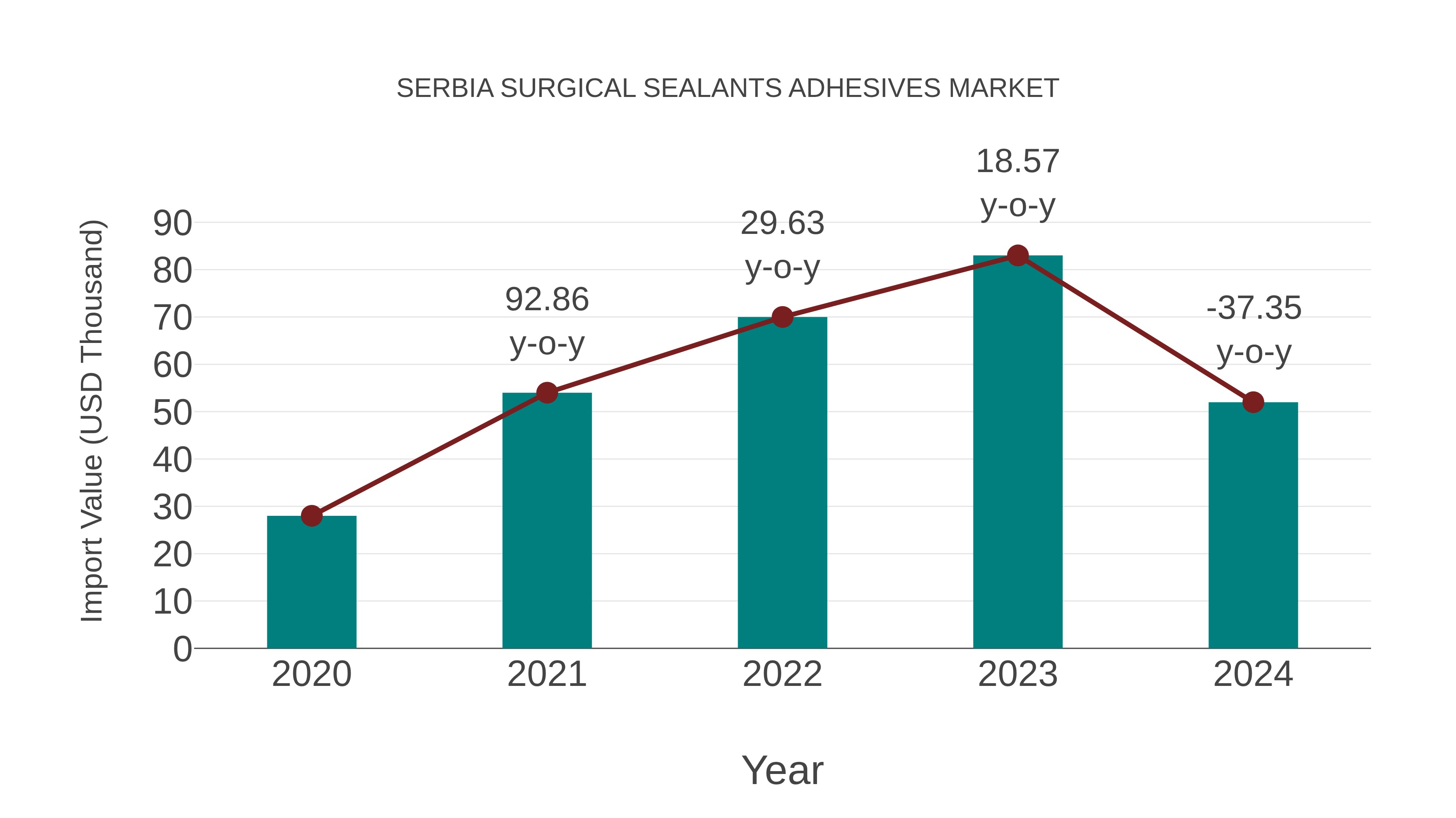 Serbia Surgical Sealants Adhesives Market: Import Trend Analysis