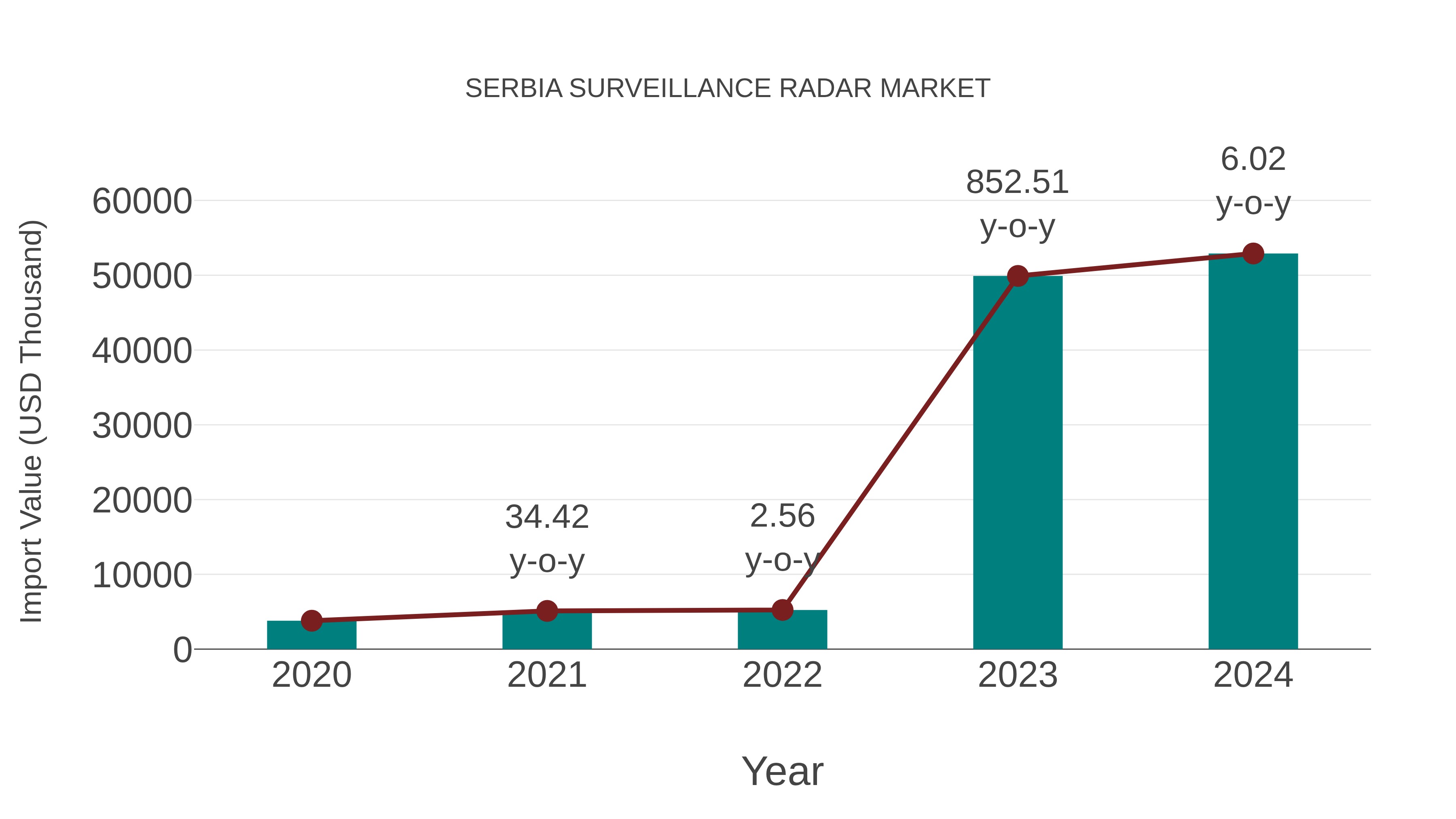  Serbia Surveillance Radar Market: Import Trend Analysis