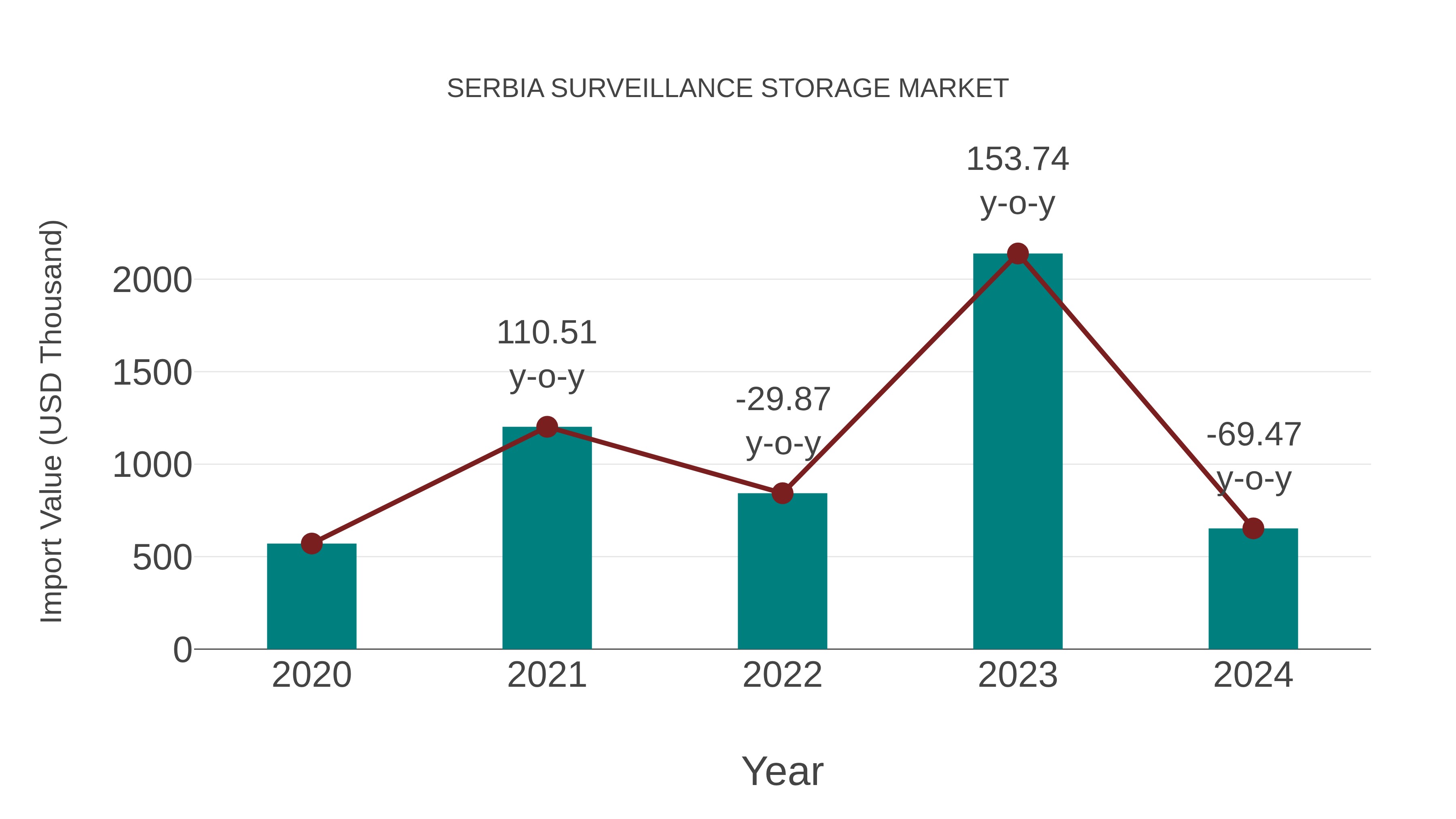 Serbia Surveillance Storage Market: Import Trend Analysis