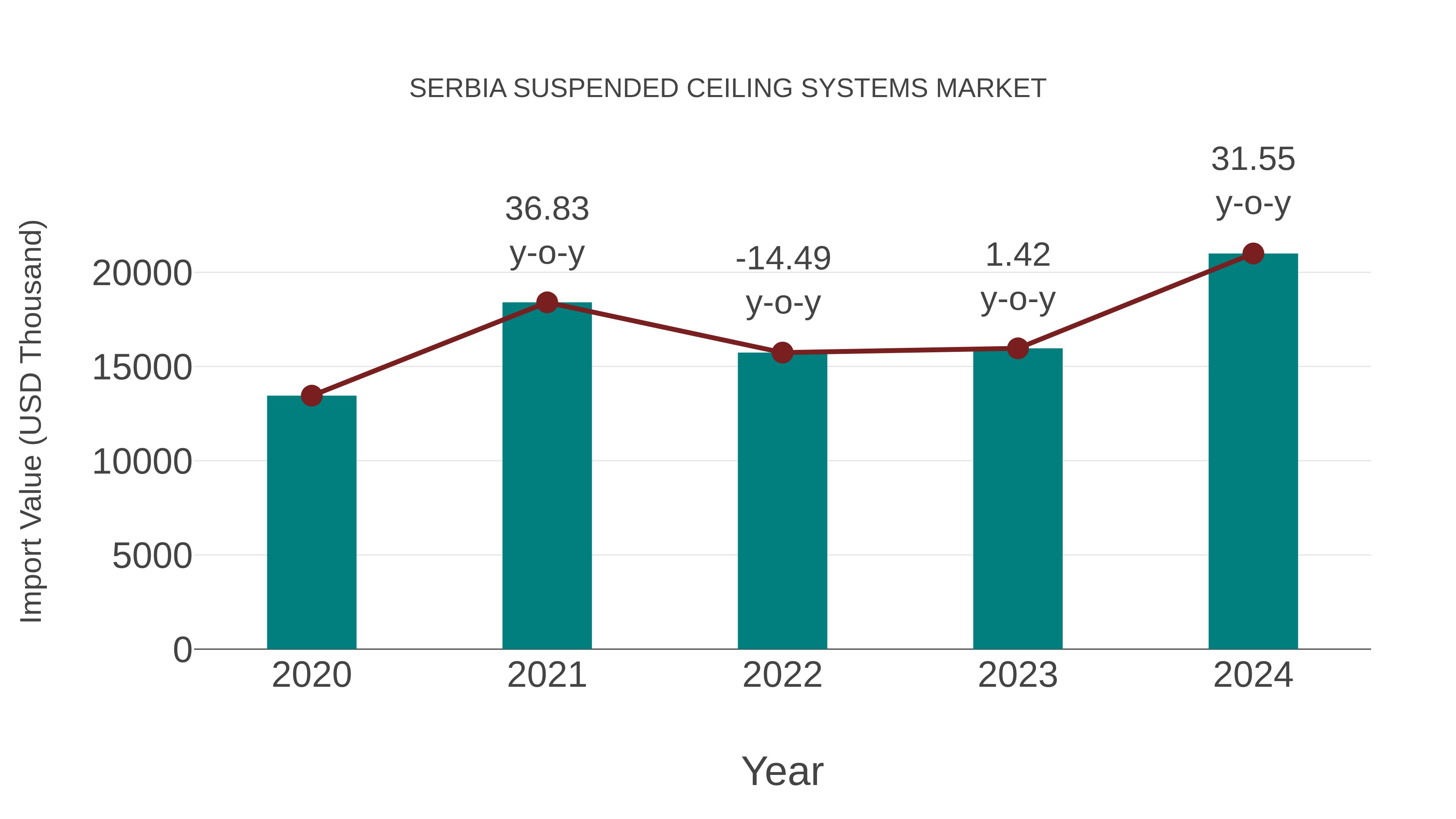  Serbia Suspended Ceiling Systems Market: Import Trend Analysis