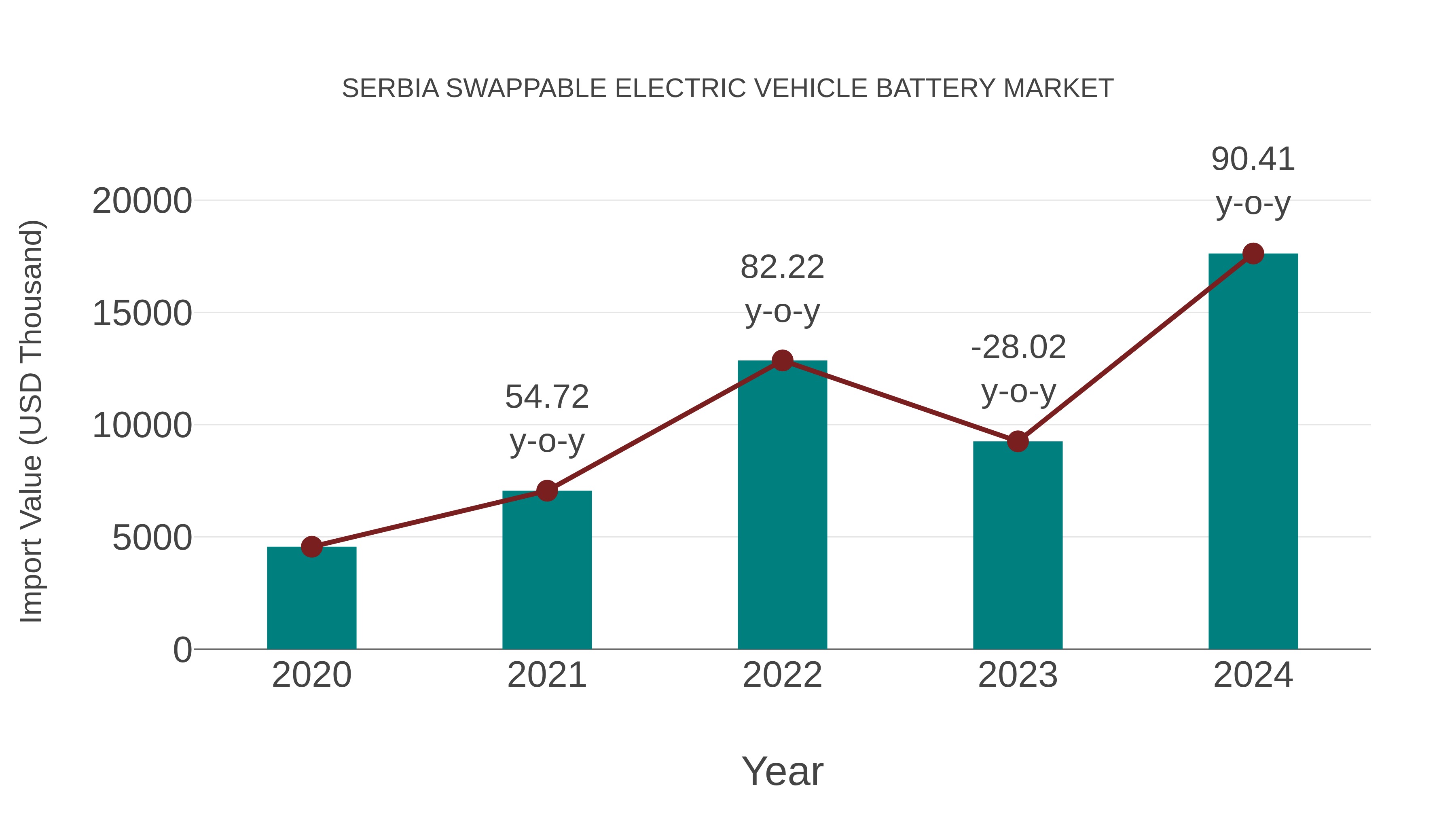 Serbia Swappable Electric Vehicle Battery Market: Import Trend Analysis
