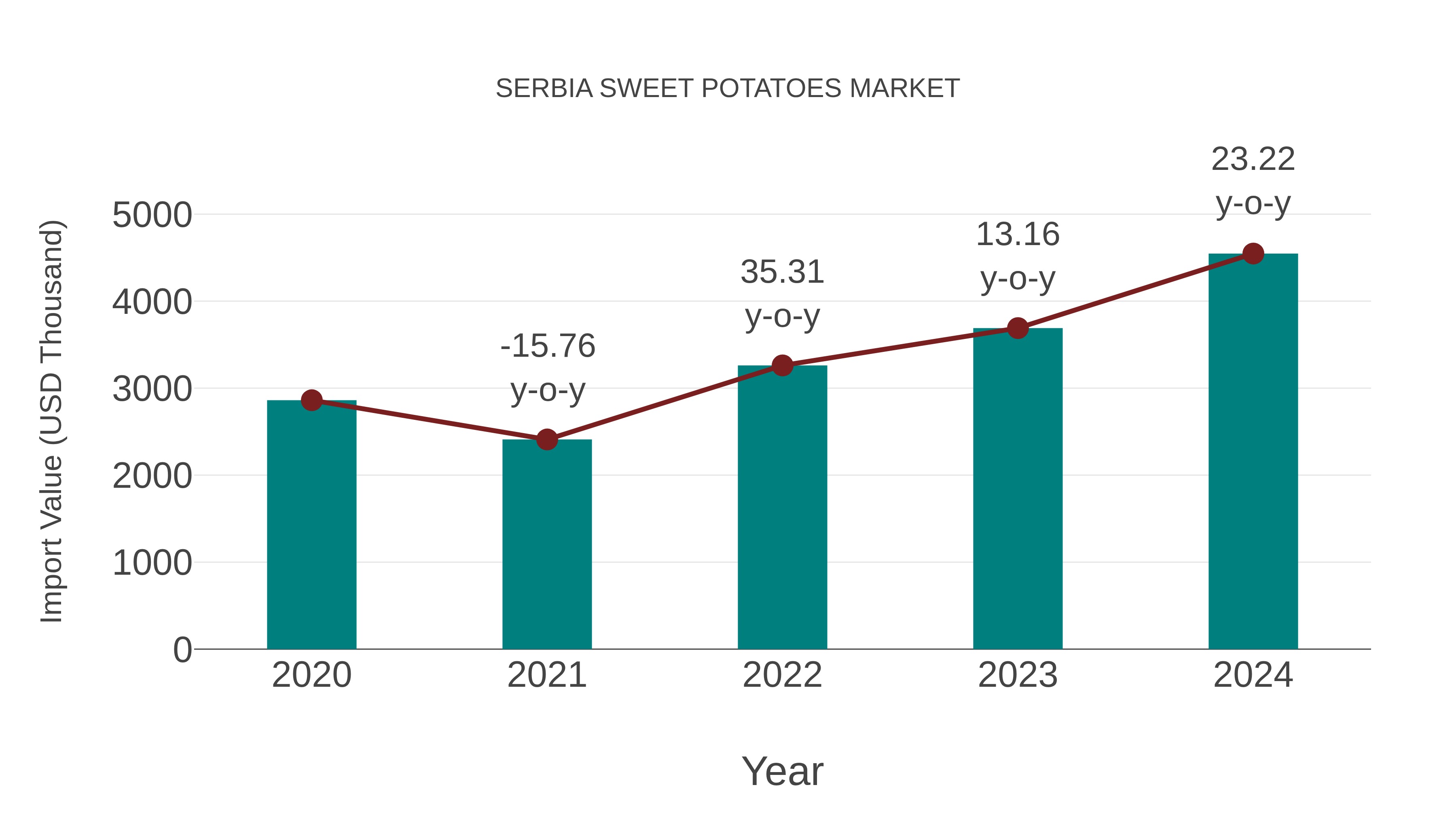  Serbia Sweet Potatoes Market: Import Trend Analysis