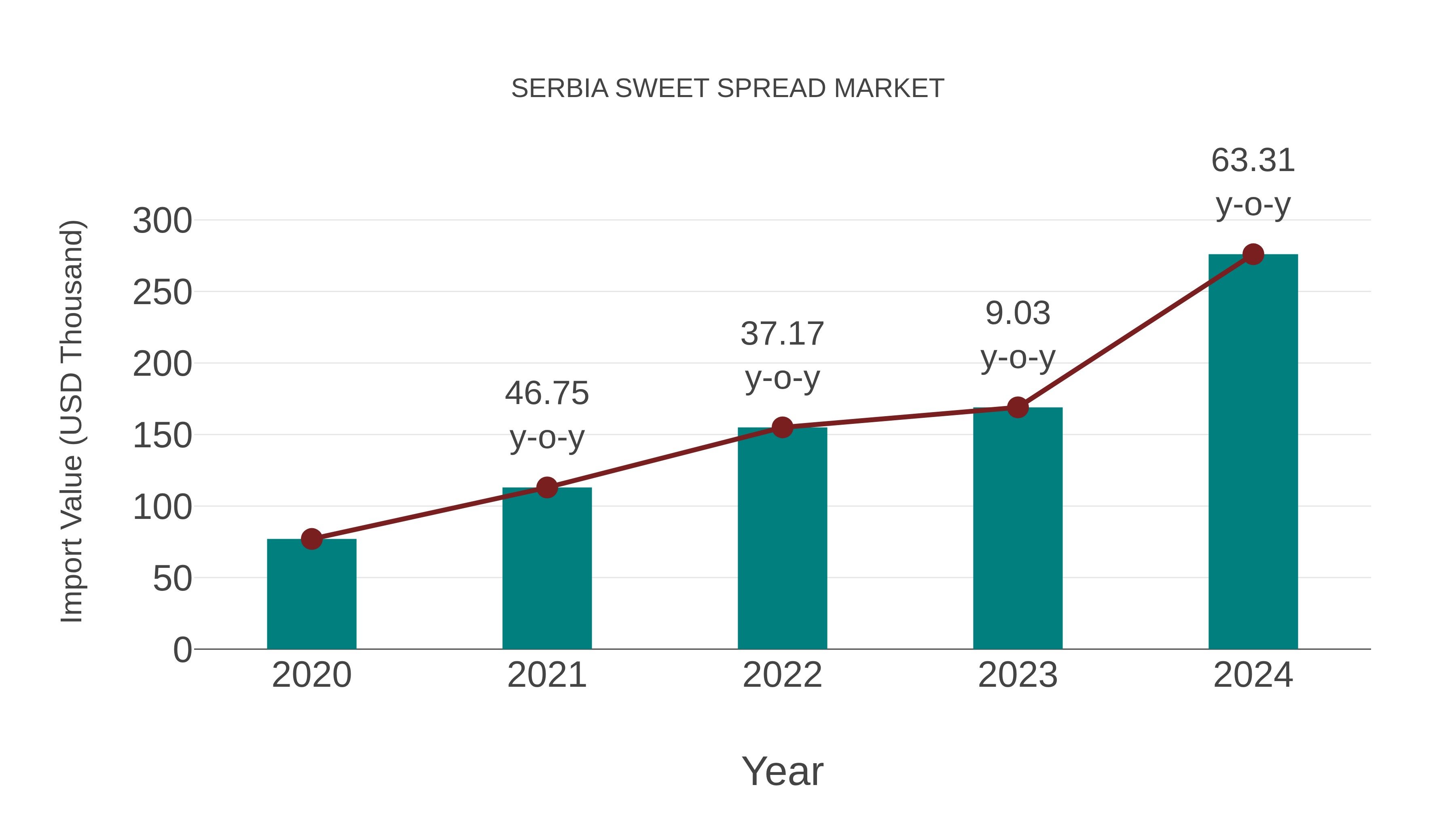  Serbia Sweet Spread Market: Import Trend Analysis