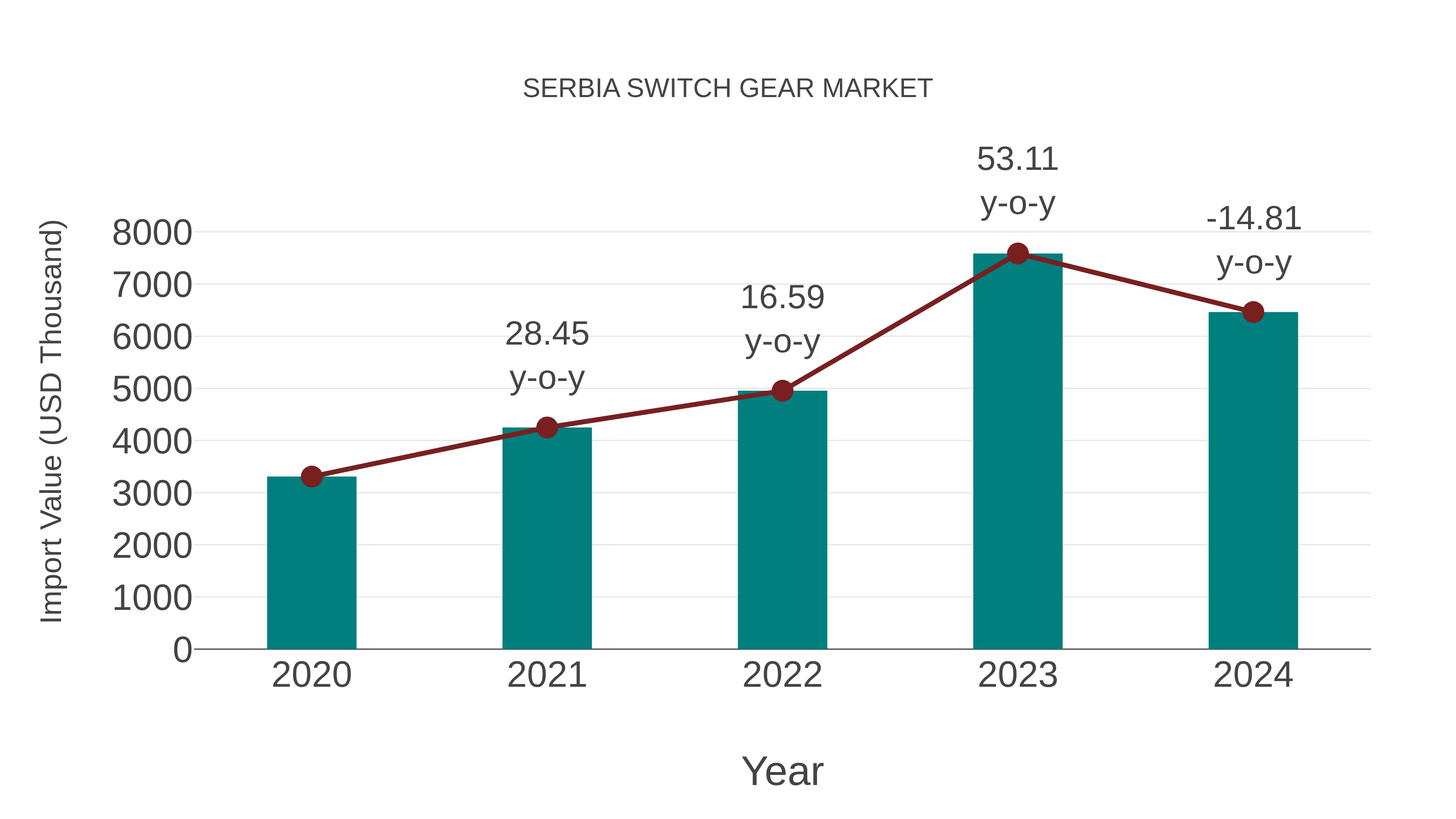  Serbia Switch Gear Market: Import Trend Analysis