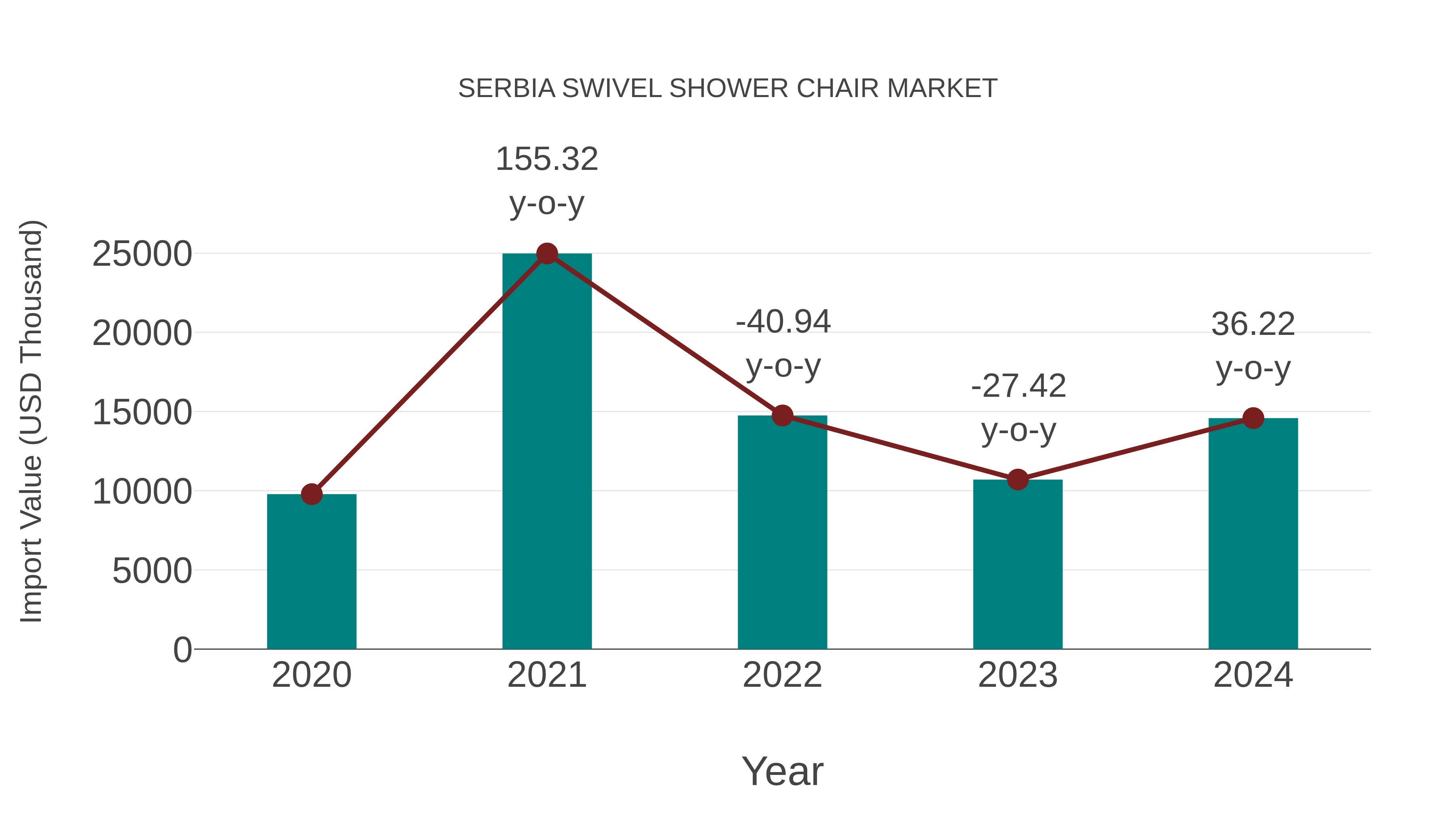 Serbia Swivel Shower Chair Market: Import Trend Analysis