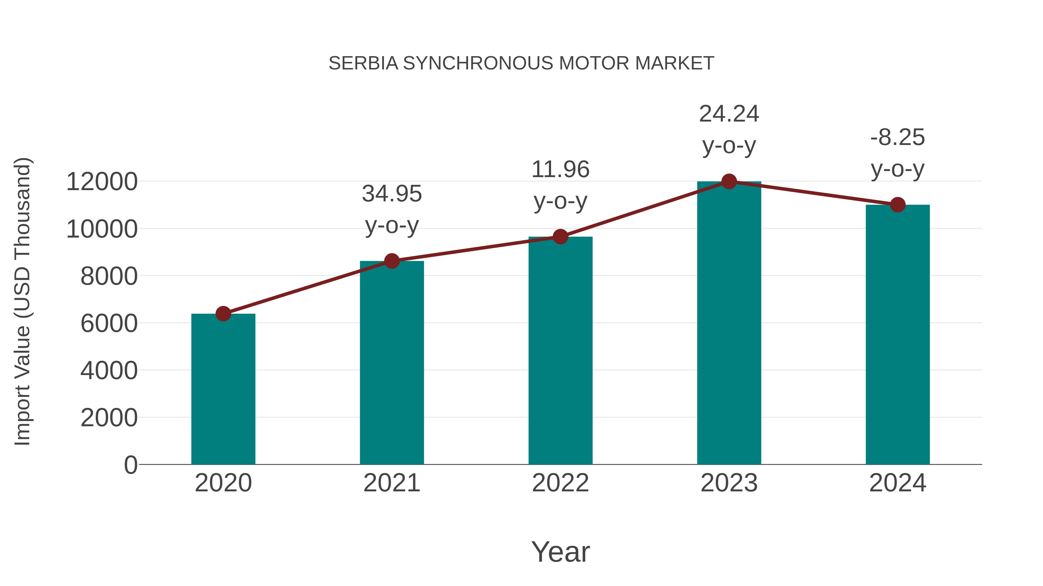  Serbia Synchronous Motor Market: Import Trend Analysis
