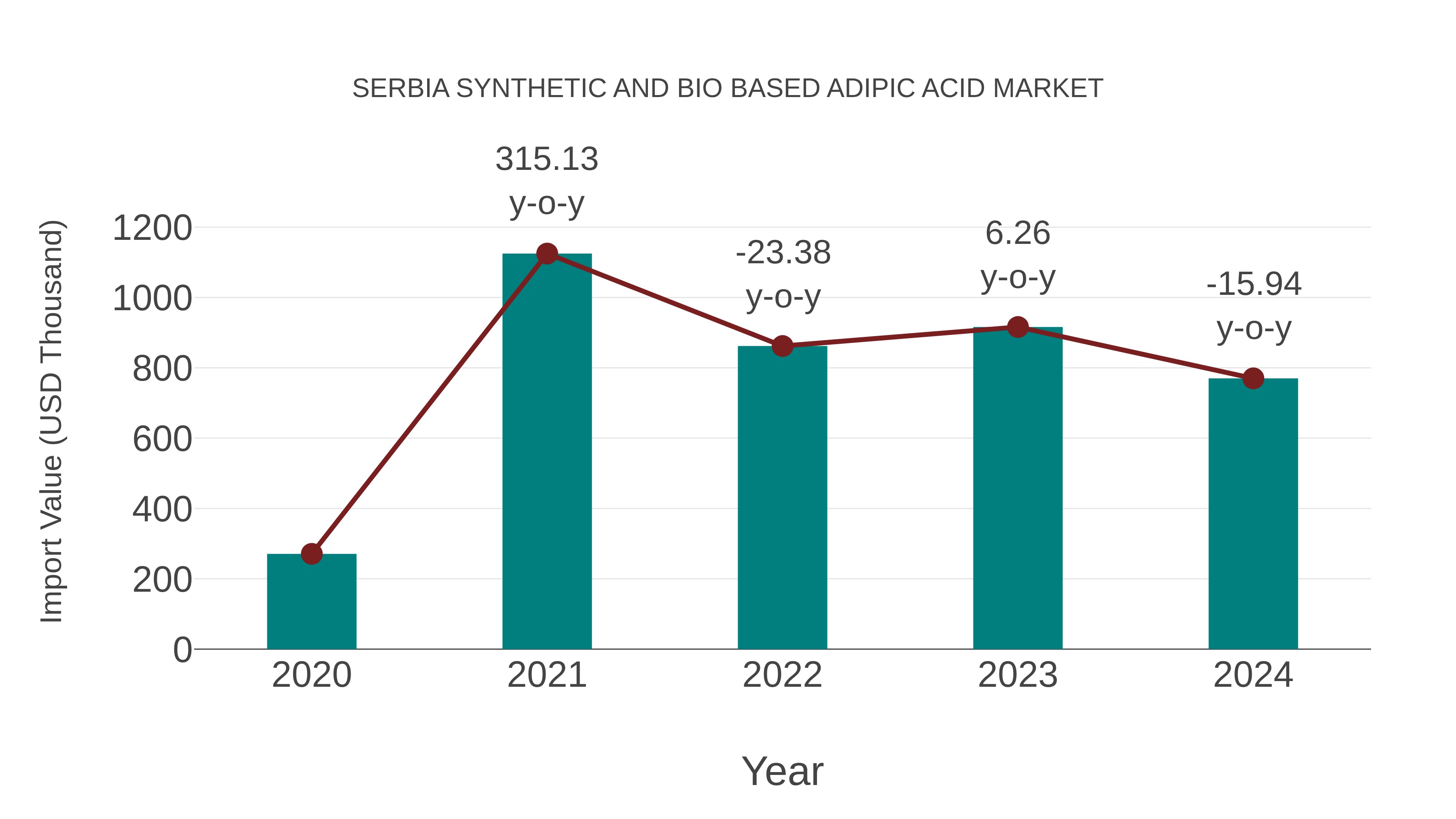  Serbia Synthetic and Bio Based Adipic Acid Market: Import Trend Analysis