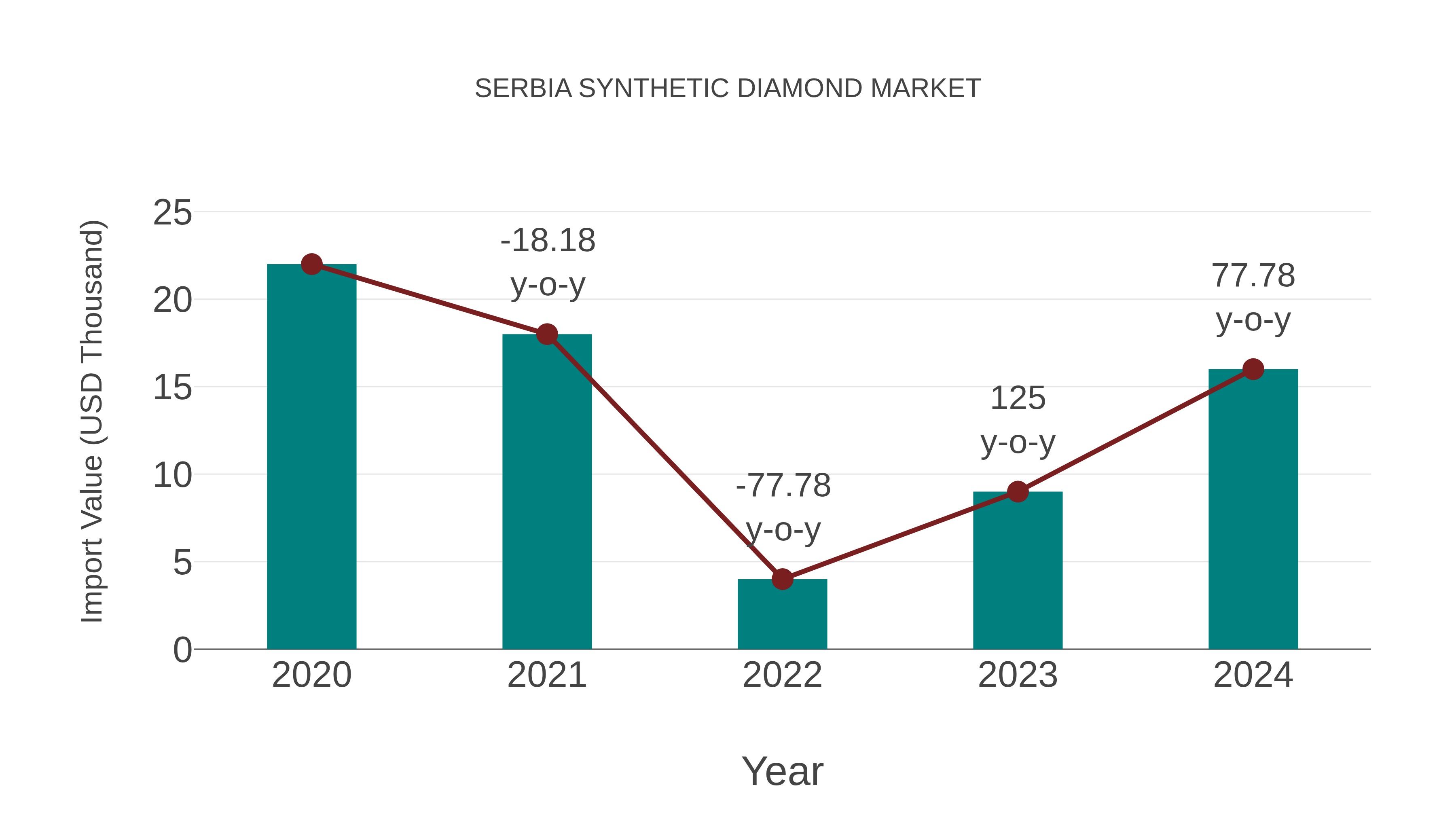  Serbia Synthetic Diamond Market: Import Trend Analysis