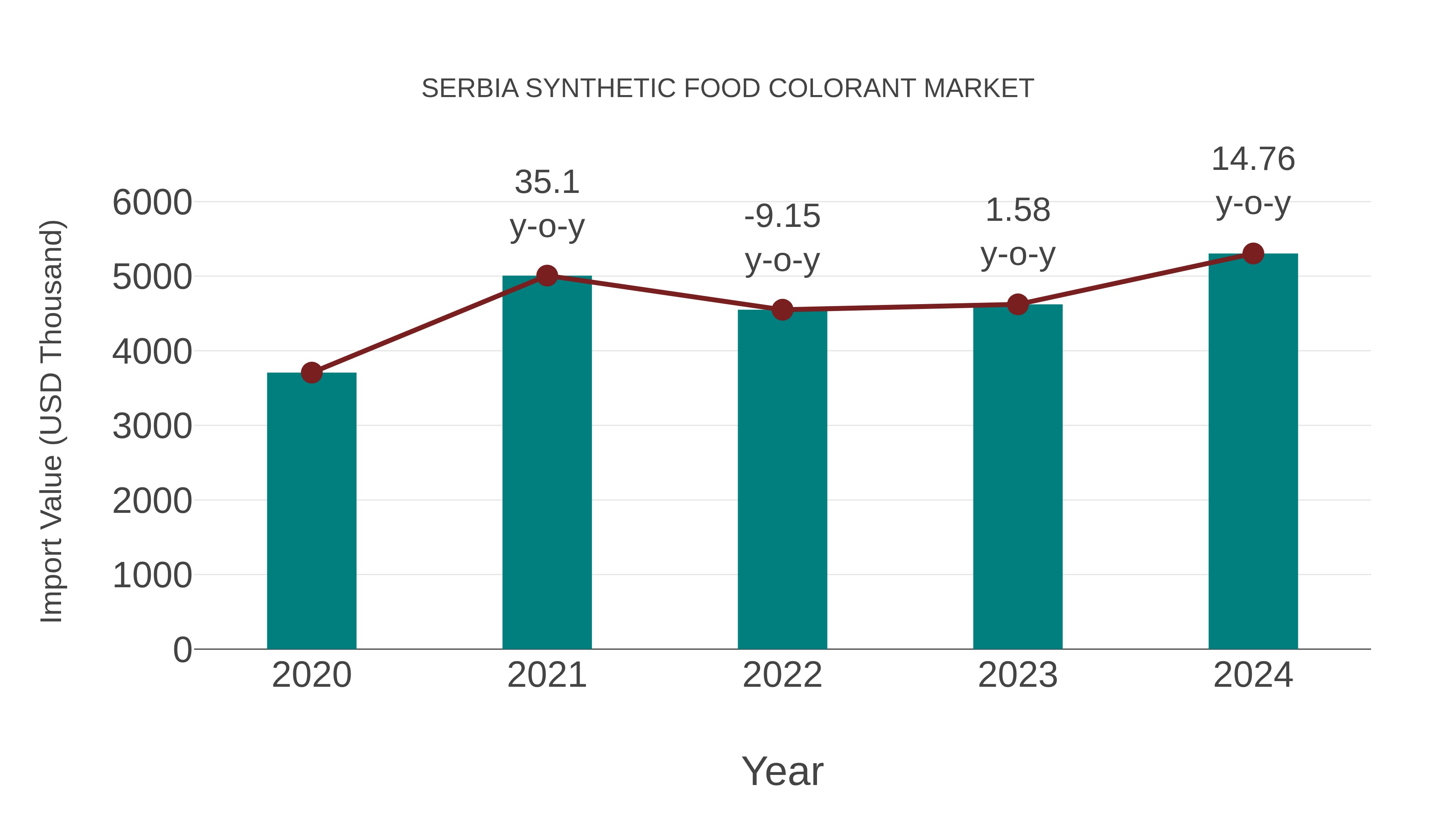 Serbia Synthetic Food Colorant Market: Import Trend Analysis