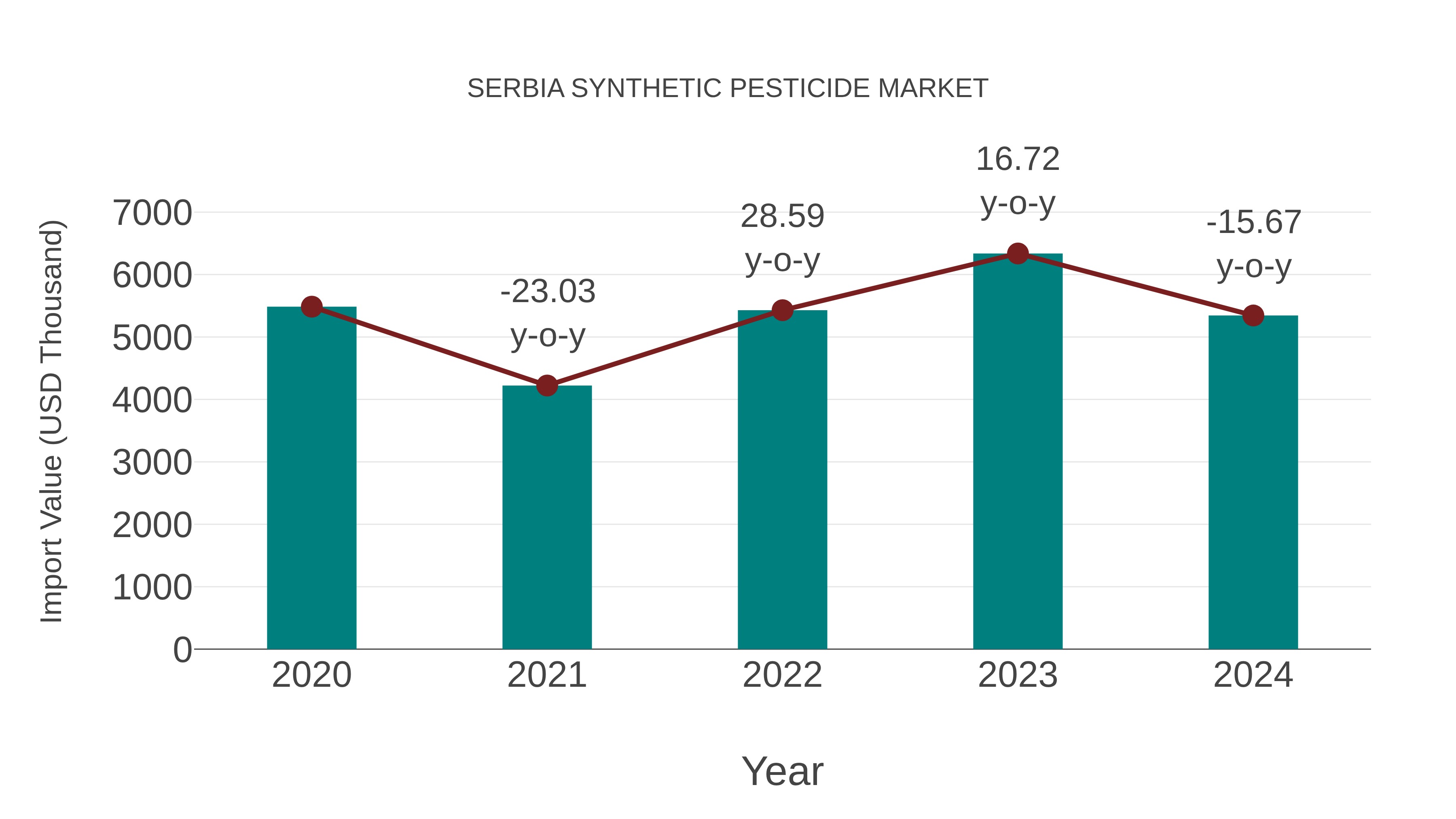 Serbia Synthetic Pesticide Market: Import Trend Analysis