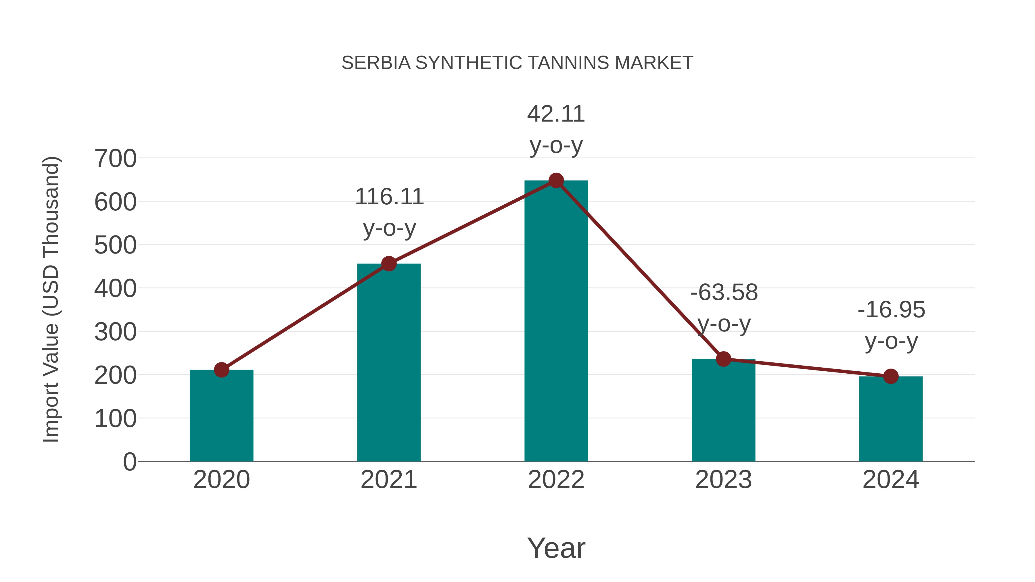 Serbia Synthetic Tannins Market: Import Trend Analysis