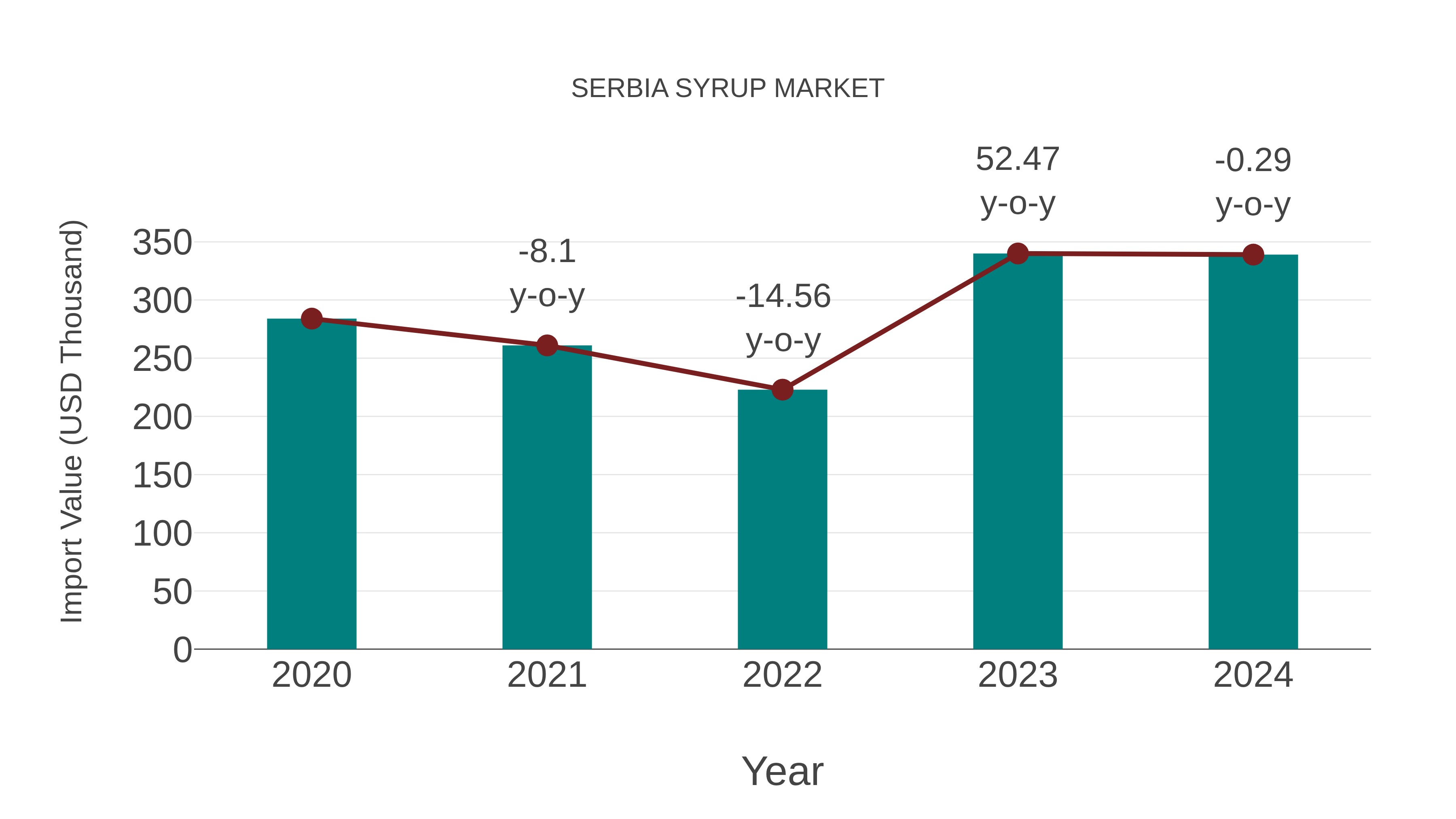  Serbia Syrup Market: Import Trend Analysis