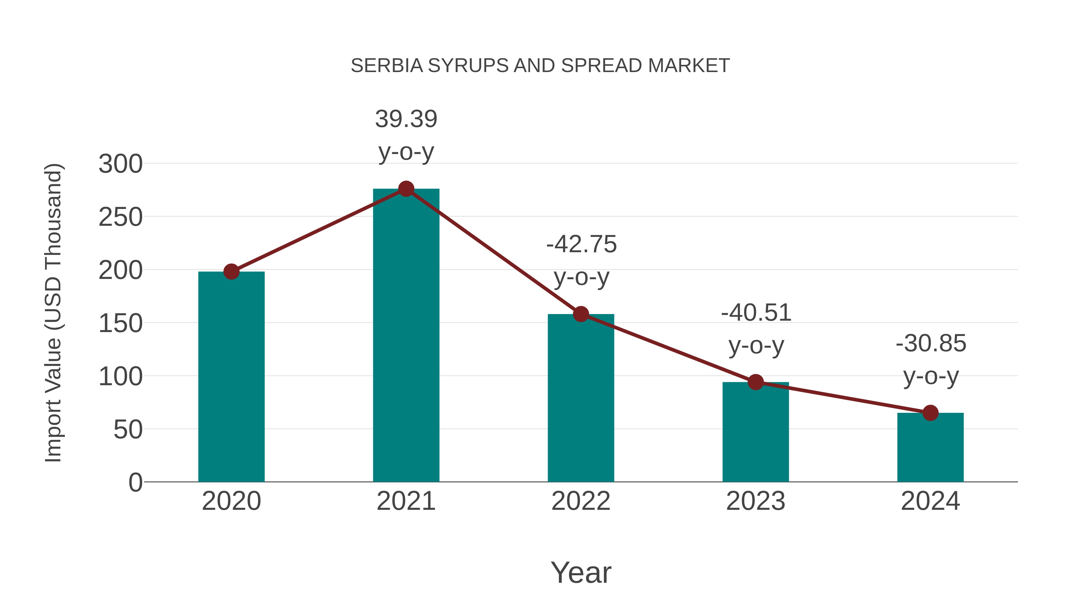  Serbia Syrups and Spread Market: Import Trend Analysis
