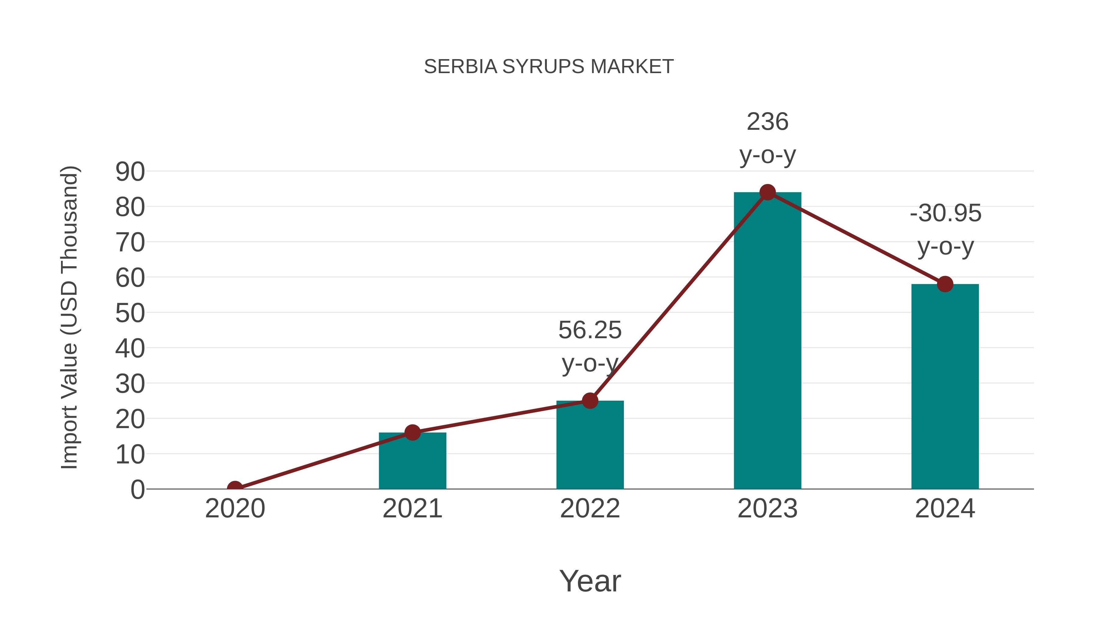 Serbia Syrups Market: Import Trend Analysis