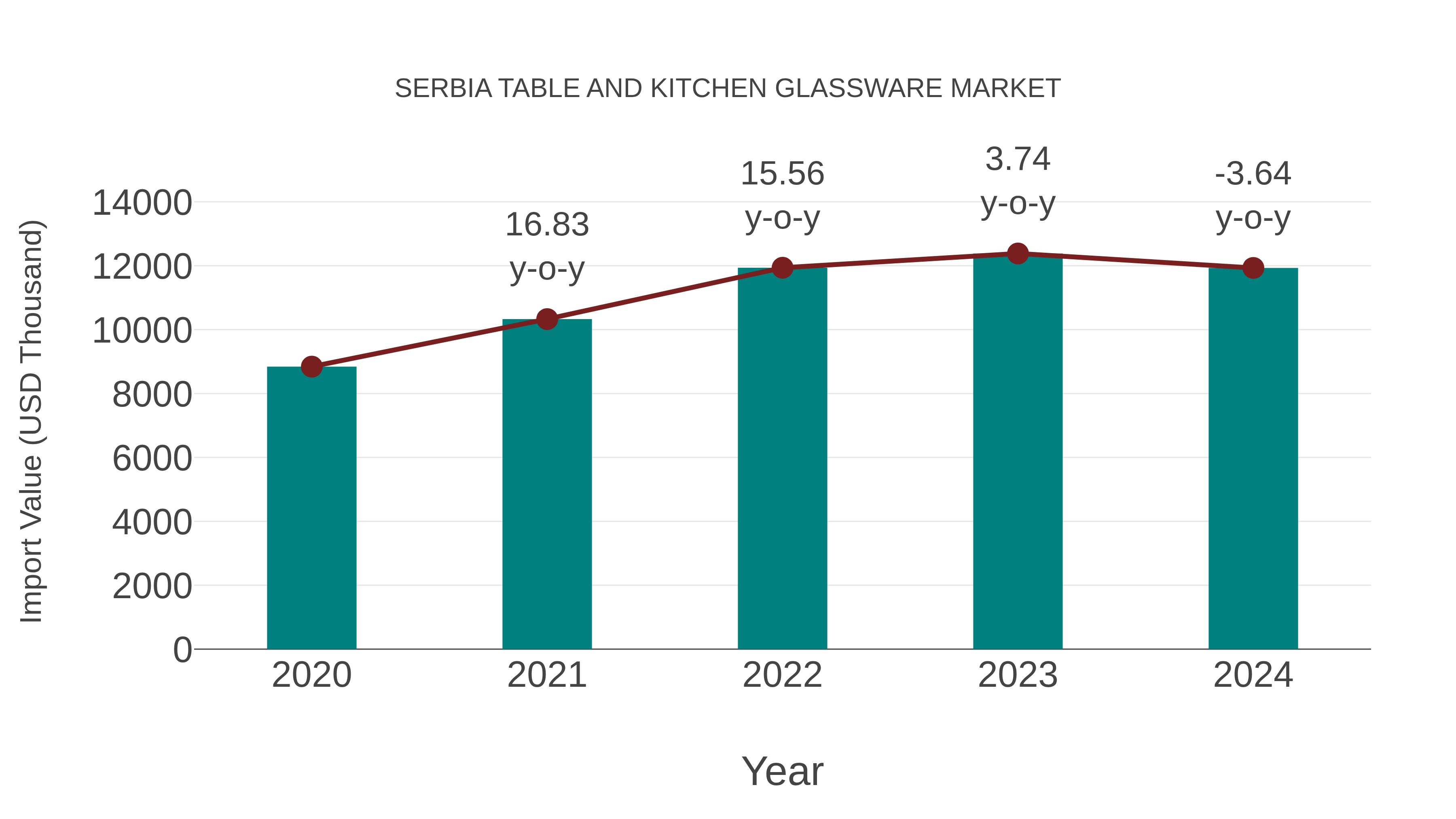  Serbia Table and Kitchen Glassware Market: Import Trend Analysis