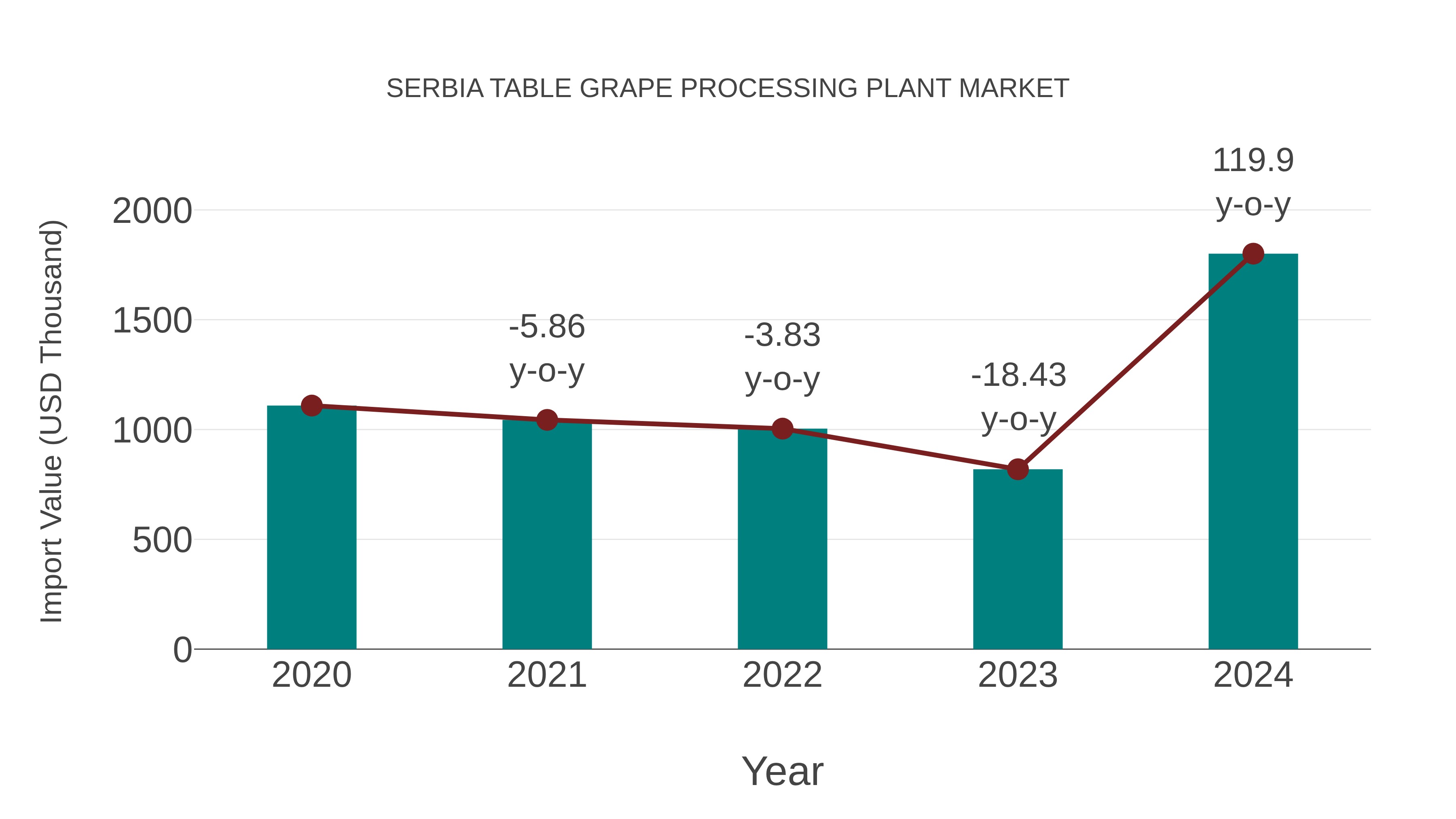  Serbia Table Grape Processing Plant Market: Import Trend Analysis